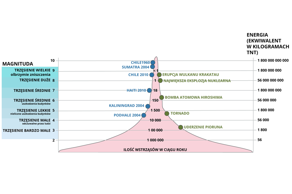 Schemat ukazuje zależność między magnitudą a energią fal sejsmicznych.  Pośrodku schematu w środku widnieje napis ILOŚĆ WSTRZĄSÓW W CIĄGU ROKU. Nad nim znajduje się pierwsza, równoległa linia pozioma z napisem jeden milion, co odpowiada magnitudzie 2 i energii będącej ekwiwalentem na poziomie pięćdziesięciu sześciu kilogramów TNT. Kolejna linia to sto tysięcy – odpowiada magnitudzie 3 i energii będącej ekwiwalentem w kilogramach TNT na poziomie tysiąca ośmiuset. Tuż powyżej linii znajduje się zielony punkt UDERZENIE PIORUNA. Kolejna linia opisana jest jako dziesięć tysięcy przypadków w ciągu roku – odpowiada magnitudzie 4; jest to trzęsienie małe odczuwalne przez ludzi, a także energii będącej ekwiwalentem w kilogramach TNT na poziomie pięćdziesięciu sześciu tysięcy. Następna linia opisana jest jako półtora tysiąca wstrząsów w ciągu roku – odpowiada magnitudzie 5 i jest to trzęsienie lekkie, w którym następują niewielkie uszkodzenia budynków oraz energii będącej ekwiwalentem w kilogramach TNT na poziomie miliona ośmiuset tysięcy. Po lewej stronie wykresu, między magnitudą 4 a 5 zaznaczony jest niebieski punkt, symbolizujący trzęsienie ziemi, które nastąpiło na Podhalu w 2004 roku, a tuż pod linią oznaczającą energię odpowiadającą mocy miliona ośmiuset tysięcy kilogramów TNT oznaczono zielonym punktem tornado. Następna linia symbolizuje wstrząsy w ilości stu pięćdziesięciu w ciągu roku, co odpowiada magnitudzie 6 i jest to  trzęsienie średnie skutkujące uszkodzeniami budynków. Energia, która się wtedy wydziela jest ekwiwalentem pięćdziesięciu sześciu milionów kilogramów TNT. Pomiędzy magnitudą 5 a 6 znajduje się niebieski punkt oznaczający trzęsienie ziemi w Kaliningradzie w 2004 r.  Tuż nad linią zaznaczono zielony punkt opisany jako BOMBA ATOMOWA HIROSHIMA. Kolejna linia opisana jest wartością osiemnastu przypadków w ciągu roku – odpowiada magnitudzie 7 i jest to trzęsienie średnie, a także energii będącej ekwiwalentem w kilogramach TNT na poziomie miliarda ośmiuset milionów. Taką moc właśnie miało trzęsienie ziemi na Haiti w 2010 roku. Trzecia linia od góry wykresu oznacza jeden wstrząs w ciągu roku, odpowiada magnitudzie 8 – trzęsienie średnie i energii będącej ekwiwalentem pięćdziesięciu sześciu miliardów kilogramów TNT. Taką moc miała oznaczona zielonym punktem największa eksplozja nuklearna. Przedostatnia linia od góry określa mniej niż jeden wstrząs w ciągu roku, oznacza magnitudę 9 – trzęsienie wielkie skutkujące ogromnymi zniszczeniami oraz wytwarzanie energii na poziomie stu osiemdziesięciu miliardów kilogramów TNT. Pomiędzy przedostatnią a trzecią od góry linią zaznaczono niebieskim punktem trzęsienie ziemi w Chile w 2010 roku oraz zielonym punktem erupcję wulkanu Krakatau. Ostatnia linia od góry oznacza trzęsienie ziemi o magnitudzie 10 i energię na poziomie biliona ośmiuset miliardów kilogramów TNT. Tuż pod linią umieszczono dwa niebieskie punkty oznaczające trzęsienie ziemi w Chile w 1960 r. i trzęsienie ziemi na Sumatrze w 2004 roku. 