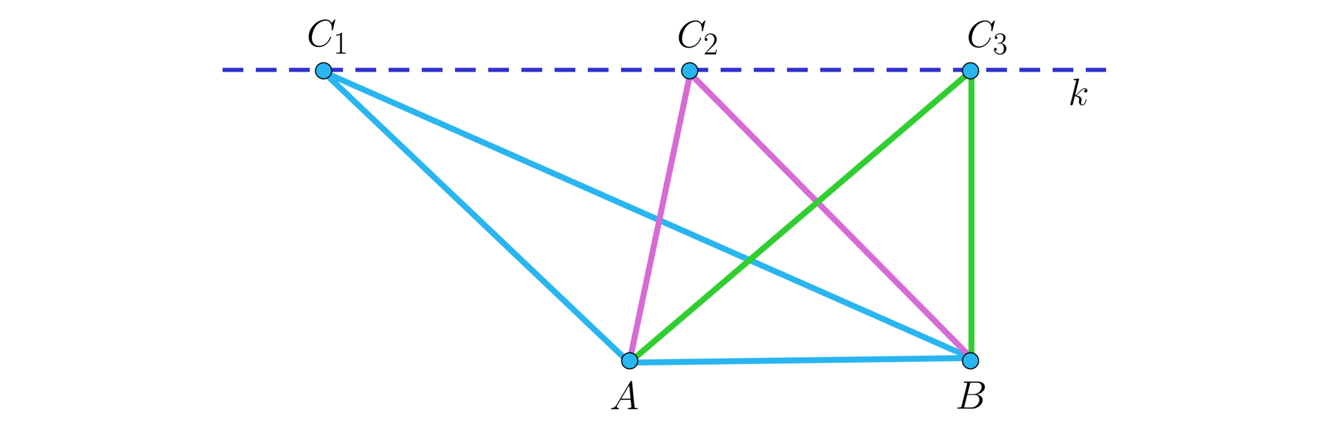 Na ilustracji przedstawiono przerywaną prostą k, na której zaznaczono trzy punkty, C1, C2, oraz C3. Poniżej, znajdują się dwa współliniowe punkty A i B. Punkty na prostej, oraz punkty A i B, połączono w taki sposób, że powstały trzy trójkąty o wierzchołkach C1, C2, C3 i wspólnej podstawie AB.