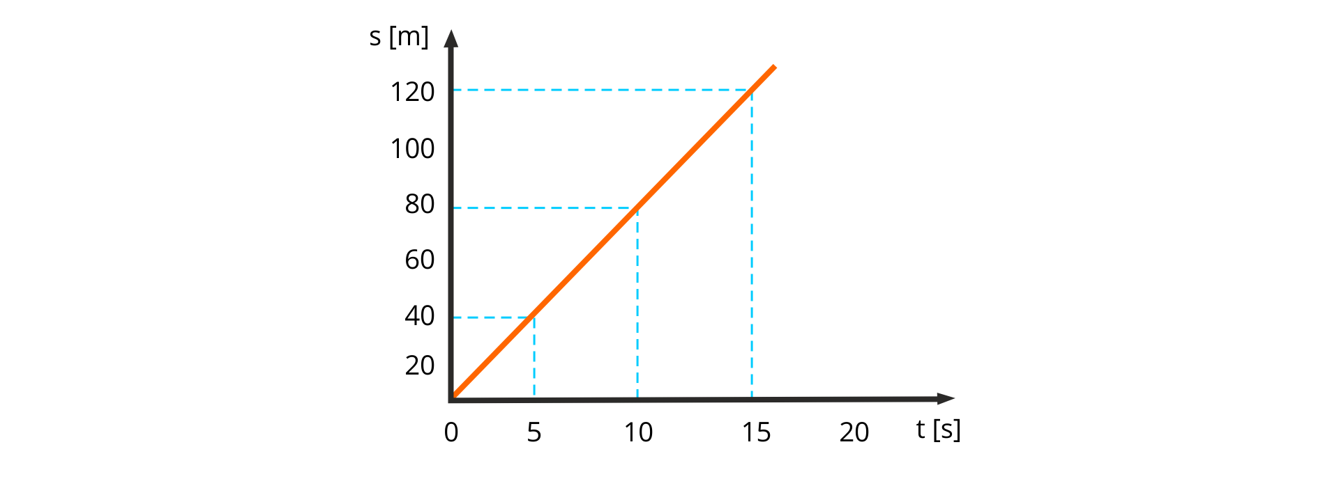 Ilustracja przedstawia wykres zależności drogi od czasu dla pewnego ciała. Oś pozioma opisana t, w nawiasie kwadratowym s, skala od 0 do 20, odcinek jednostkowy 5. Oś pionowa opisana s, w nawiasie kwadratowym m, skala od 0 do 120, odcinek jednostkowy 20. Wykres narysowany jest jako ukośny odcinek, skierowany do góry w prawo, przechodzący przez punkty (0, 0), (5, 40), (10, 80) i (15, 120). Wynika z niego, że  odległość wzrasta proporcjonalnie do czasu. W każdej sekundzie ciało pokonuje tę samą odległość.