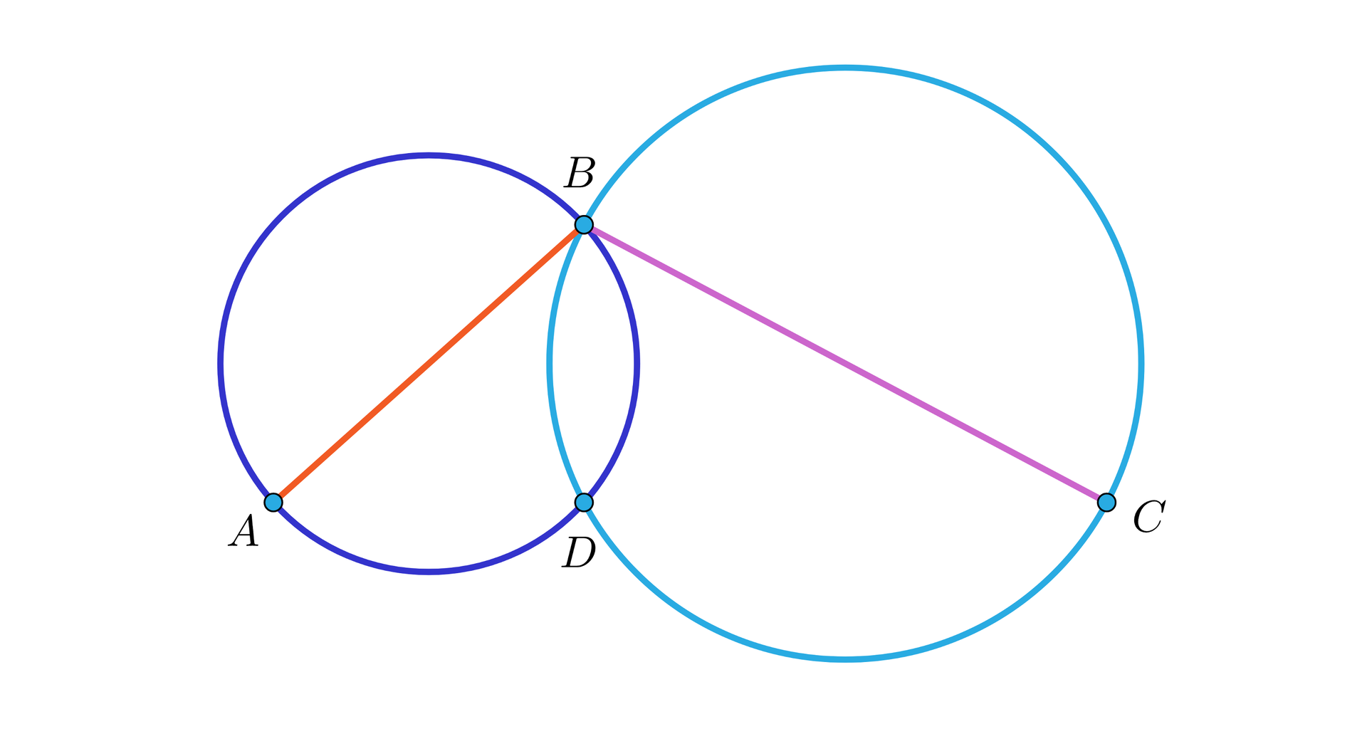 Grafika przedstawia dwa okręgi. Okręgi nachodzą na siebie. Miejsca przecięcia okręgów są zaznaczone punktami B i D. Na mniejszym okręgu znajduje się punkt A. Na większym okręgu znajduje się punkt C. W mniejszym okręgu został narysowany odcinek AB. W większym okręgu narysowany został odcinek BC. 