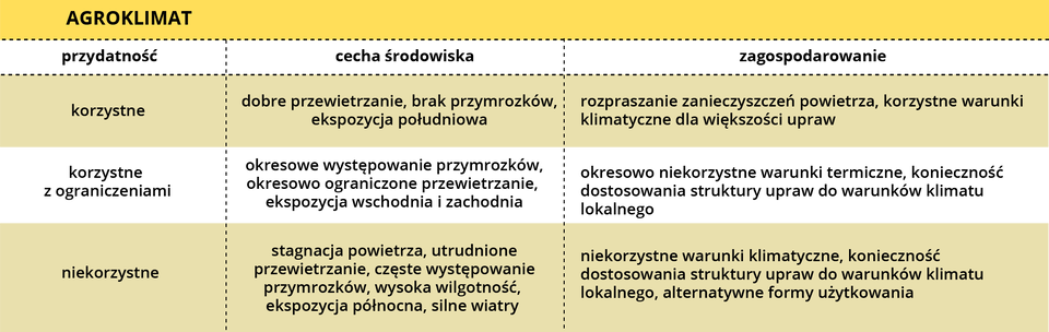 W tabeli zawarto przyrodnicze uwarunkowania rozwoju rolnictwa w skali lokalnej. Przedstawiono agroklimat. 1. Agroklimat. 1.1. przydatność: korzystne; cecha środowiska: dobre przewietrzenie, brak przymrozków, ekspozycja południowa; zagospodarowanie: rozpraszanie zanieczyszczeń powietrza, korzystne warunki klimatyczne dla większości upraw. 1.2. przydatność: korzystne z ograniczeniami; cecha środowiska: okresowe występowanie przymrozków, okresowo ograniczone przewietrzanie, ekspozycja wschodnia i zachodnia; zagospodarowanie: okresowo niekorzystne warunki termiczne, konieczność dostosowania struktury upraw do warunków klimatu lokalnego. 1.3. przydatność: niekorzystne; cecha środowiska: stagnacja powietrza, utrudnione przewietrzanie, częste występowanie przymrozków, wysoka wilgotność, ekspozycja północna, silne wiatry; zagospodarowanie: niekorzystne warunki klimatyczne, konieczność dostosowania struktury upraw do warunków klimatu lokalnego, alternatywne formy użytkowania. 