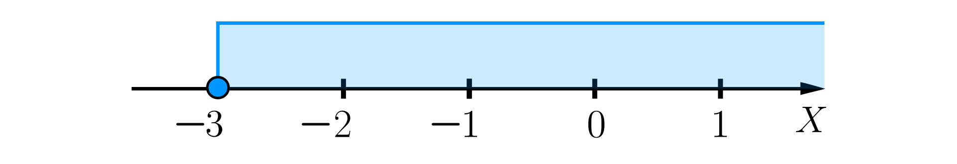 Ilustracja przedstawia oś liczbową ze zwrotem skierowanym w prawą stronę. Na osi zaznaczono punkt -3 zamalowanym kółkiem. Zaznaczone zostały również wszystkie liczby znajdujące się na prawo od liczby minus trzy.