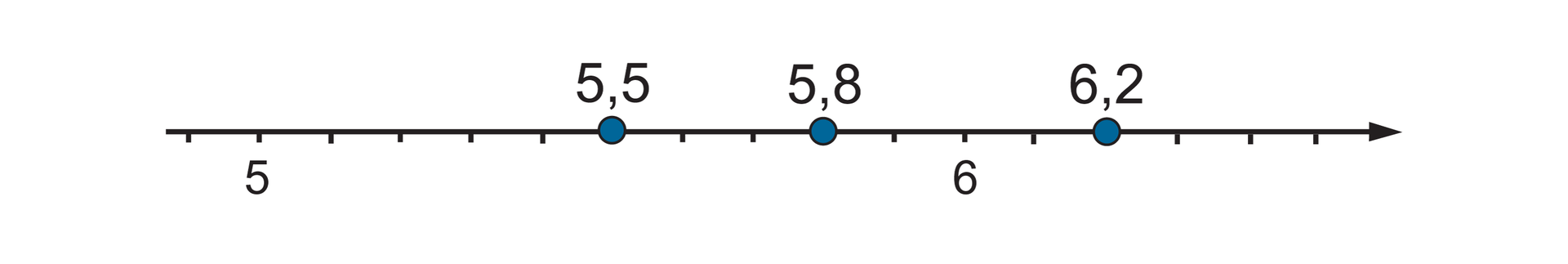 Rysunek osi liczbowej z podziałką co 0,1 z zaznaczonymi punktami: 5,5, który wyznacza pięć części za punktem 5, 5,8, który wyznacza osiem części za punktem 5 i 6,2, który wyznacza dwie części za punktem sześć.