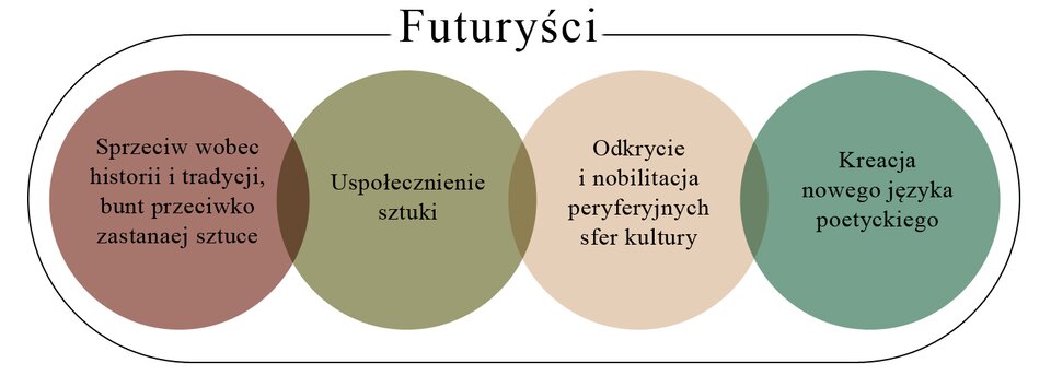 Rysunek o tytule Futuryści. Składa się z czterech nachodzących na siebie kół, jedno za drugim. Koło pierwsze: sprzeciw wobec historii i tradycji, bunt przeciwko zastanej sztuce. Koło drugie: Uspołecznienie sztuki. Koło trzecie: odkrycie i nobilitacja peryferyjnych sfer kultury.  Koło czwarte: kreacja nowego języka poetyckiego.