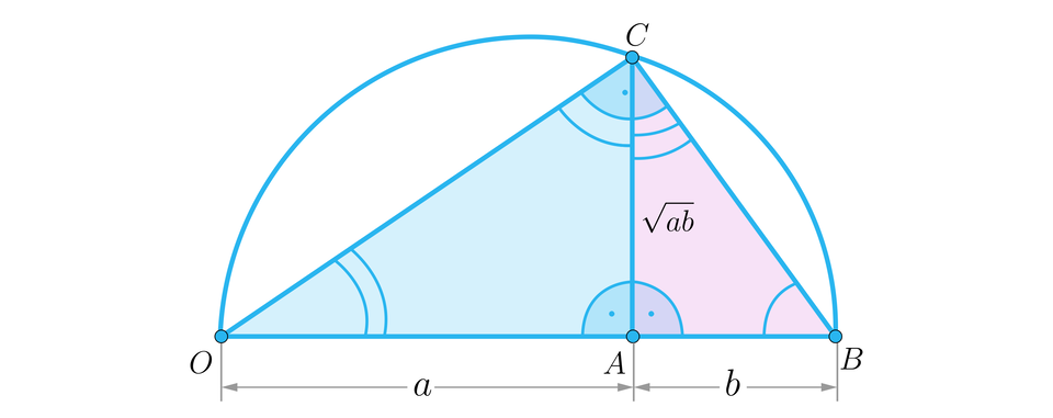 Rysunek przedstawia trójkąt O B C, w którym odcinek O B jest poziomą podstawą. Z wierzchołka C poprowadzono wysokość opisaną jako pierwiastek kwadratowy z a b koniec pierwiastka do punktu A, która podzieliła podstawę na dwie części: lewą a będącą odcinkiem O A oraz prawą b będącą odcinkiem A B. Z punktu O do punktu B poprowadzono na zewnątrz trójkąta półokrąg. Wewnątrz obu trójkątów zaznaczono kąty za pomocą mały łuków narysowanych między wyznaczającymi je ramionami.