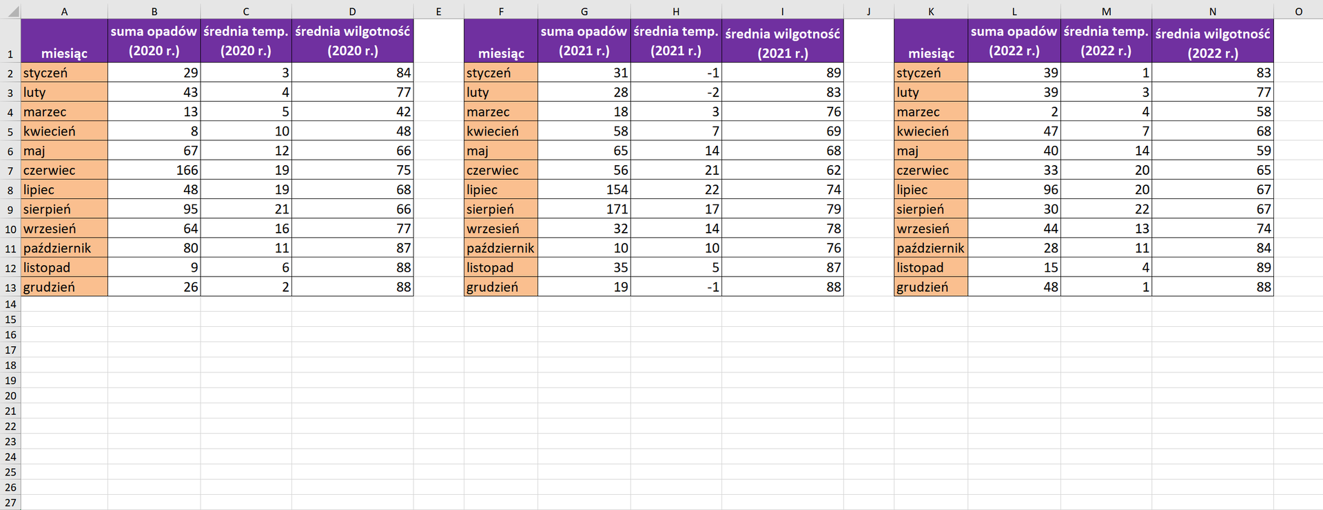 Zrzut ekranu arkusza z 3 tabelami do pobrania. Tabele prezentuje kolejno sumę opadów, średnie temperatury oraz średnią wilgotność w każdym miesiącu na przestrzeni lat 2020‑2022. Pierwsza tabela jest wypełniona następującymi danymi. Styczeń, 29, 3, 84. Luty, 43, 4, 77. Marzec, 13, 5, 42. Kwiecień, 8, 10, 48. Maj, 67, 12, 66. Czerwiec, 166, 19, 75. Lipiec, 48, 19, 68. Sierpień, 95, 21, 66. Wrzesień, 64, 16, 77. Październik, 80, 11, 87. Listopad, 9, 6, 88. Grudzień, 26, 2, 88. Druga tabela jest wypełniona następującymi danymi. Styczeń, 31, -1, 89. Luty, 28, -2, 83. Marzec, 18, 3, 76. Kwiecień, 58, 7, 69. Maj, 65, 14, 68. Czerwiec, 56, 21, 62. Lipiec, 154, 22, 74. Sierpień, 171, 17, 79. Wrzesień, 32, 14, 78. Październik, 10, 10, 76. Listopad, 35, 5, 87. Grudzień, 19, -1, 88. Trzecia tabela jest wypełniona następującymi danymi. Styczeń, 39, 1, 83. Luty, 39, 3, 77. Marzec, 2, 4, 58. Kwiecień, 47, 7, 68. Maj, 40, 14, 59. Czerwiec, 33, 20, 65. Lipiec, 96, 20, 67. Sierpień, 30, 22, 67. Wrzesień, 44, 13, 74. Październik, 28, 11, 84. Listopad, 15, 4, 89. Grudzień, 48, 1, 88.