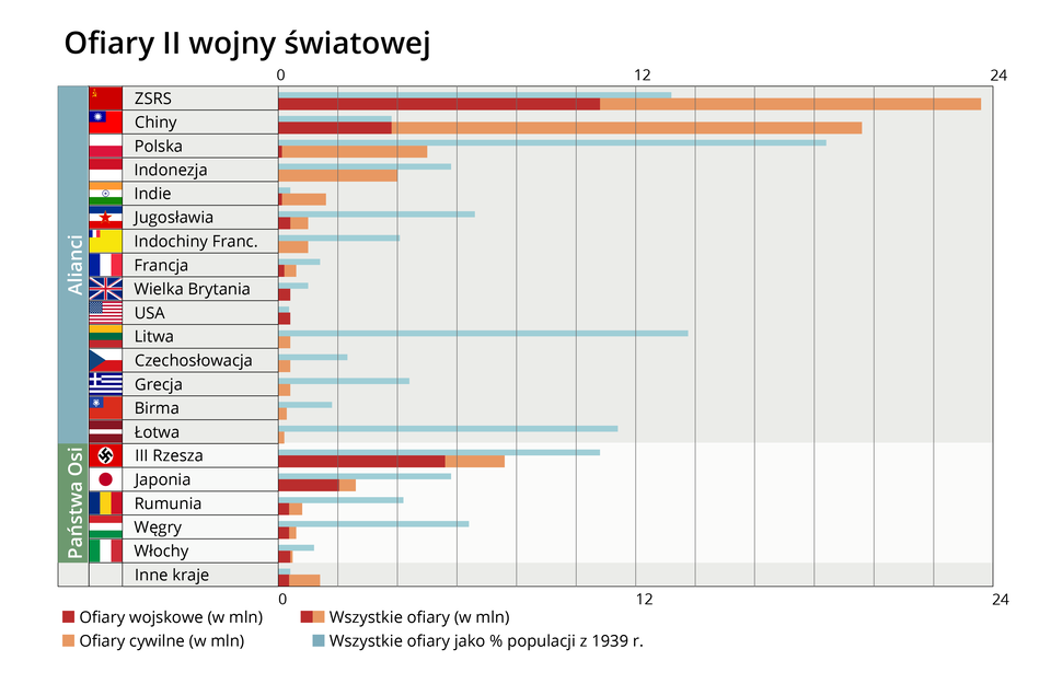 Wykres obrazuje ilość ofiar II wojny światowej. Na osi y wypisane są państwa osi oraz państwa alianckie, a także inne kraje. Znajdują się tam również ich flagi oraz nazwy. Na osi x znajdują się wartości od 0 do 24 milionów z podziałką co 2 miliony. Linia na wykresie w czerwonym kolorze obrazuje ofiary wojskowe, a w pomarańczowym - ofiary cywilne. Linia niebieska obrazuje wszystkie ofiary jako procent populacji z 1939 roku. Poczynając od góry, wartości przyporządkowane do konkretnych państw są następujące:  państwa alianckie: ZSRS: ofiary wojskowe – około 11 milionów, ofiary cywilne – około 13 milionów, ofiary jako procent populacji z 1939 roku – około 13 %,  Chiny: ofiary wojskowe – około 4 milionów; ofiary cywilne – około 15 milionów, ofiary jako procent populacji z 1939 roku – około 17 %, Polska: ofiary wojskowe – około 100 tysięcy, ofiary cywilne – około 5 milionów, ofiary jako procent populacji z 1939 roku - około 18 %,  Indonezja: ofiary cywilne – około 4 milionów, ofiary jako procent populacji z 1939 roku - około 6 %,  Indie: ofiary wojskowe – około 100 tysięcy, ofiary cywilne – około 700 tysięcy, ofiary jako procent populacji z 1939 roku – około 0,4 %,  Jugosławia: ofiary wojskowe – około 250 tysięcy, ofiary cywilne – około 250 tysięcy, ofiary jako procent populacji z 1939 roku - około 6,5 %,  Indochiny Francuskie: ofiary cywilne – około 1 milion, ofiary jako procent populacji z 1939 roku - około 4 %,  Francja: ofiary wojskowe – około 100 tysięcy, ofiary cywilne – około 200 tysięcy, ofiary jako procent populacji z 1939 roku - około 1,4 %,  Wielka Brytania: ofiary wojskowe – około 200 tysięcy, ofiary jako procent populacji z 1939 roku - około 1 %,  USA: ofiary wojskowe – około 200 tysięcy, ofiary jako procent populacji z 1939 roku - około 0,4 %,  Litwa: ofiary cywilne – około 200 tysięcy, ofiary jako procent populacji z 1939 roku - około 14 %,  Czechosłowacja: ofiary cywilne – około 200 tysięcy, ofiary jako procent populacji z 1939 roku - około 2 %,  Grecja: ofiary wojskowe – ofiary cywilne – około 200 tysięcy, ofiary jako procent populacji z 1939 roku – około 4 %, Birma: ofiary cywilne – około 150 tysięcy, ofiary jako procent populacji z 1939 roku - około 2 %,  Łotwa: ofiary cywilne – około 100 tysięcy, ofiary jako procent populacji z 1939 roku - około 11 %.  Państwa osi:  III Rzesza: ofiary wojskowe – około 5,5 milionów ofiary cywilne – około 1 milion, ofiary jako procent populacji z 1939 roku – około 11 %,  Japonia: ofiary wojskowe – około 2 miliony, ofiary cywilne – około 400 tysięcy, ofiary jako procent populacji z 1939 roku - około 6 %,  Rumunia: ofiary wojskowe – około 200 tysięcy, ofiary cywilne – około 200 tysięcy, ofiary jako procent populacji z 1939 roku - około 4 %,  Węgry: ofiary wojskowe – około 200 tysięcy, ofiary cywilne – około 100 tysięcy, ofiary jako procent populacji z 1939 roku - około 6 %,  Włochy: ofiary wojskowe – około 200 tysięcy, ofiary cywilne – około 50 tysięcy, ofiary jako procent populacji z 1939 roku - około 1 %. Inne kraje: : ofiary wojskowe – około 200 tysięcy, ofiary cywilne – ok około 600 tysięcy,, ofiary jako procent populacji z 1939 roku – około 0,4 %. 
