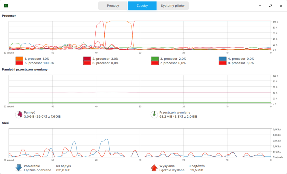 Zdjęcie ekranu przedstawia 3 wykresy. Pierwszy to zestawienie obciążenia 8 rdzeni procesora. Drugi to wykorzystanie pamięci i przestrzeni wymiany. Ostatni to wykres pobierania i wysyłania danych w sieci. Wykorzystanie internetu jest umiarkowane, wartości skaczą, ale nie przekraczajć 50%. Wykorzystanie pamięci jest stałe, na około 40%. Wykorzystanie procesora nie jest równomierne, jeden z rdzeni wykorzystany jest na 100%, podczas gdy inne nie przekraczają 20%.