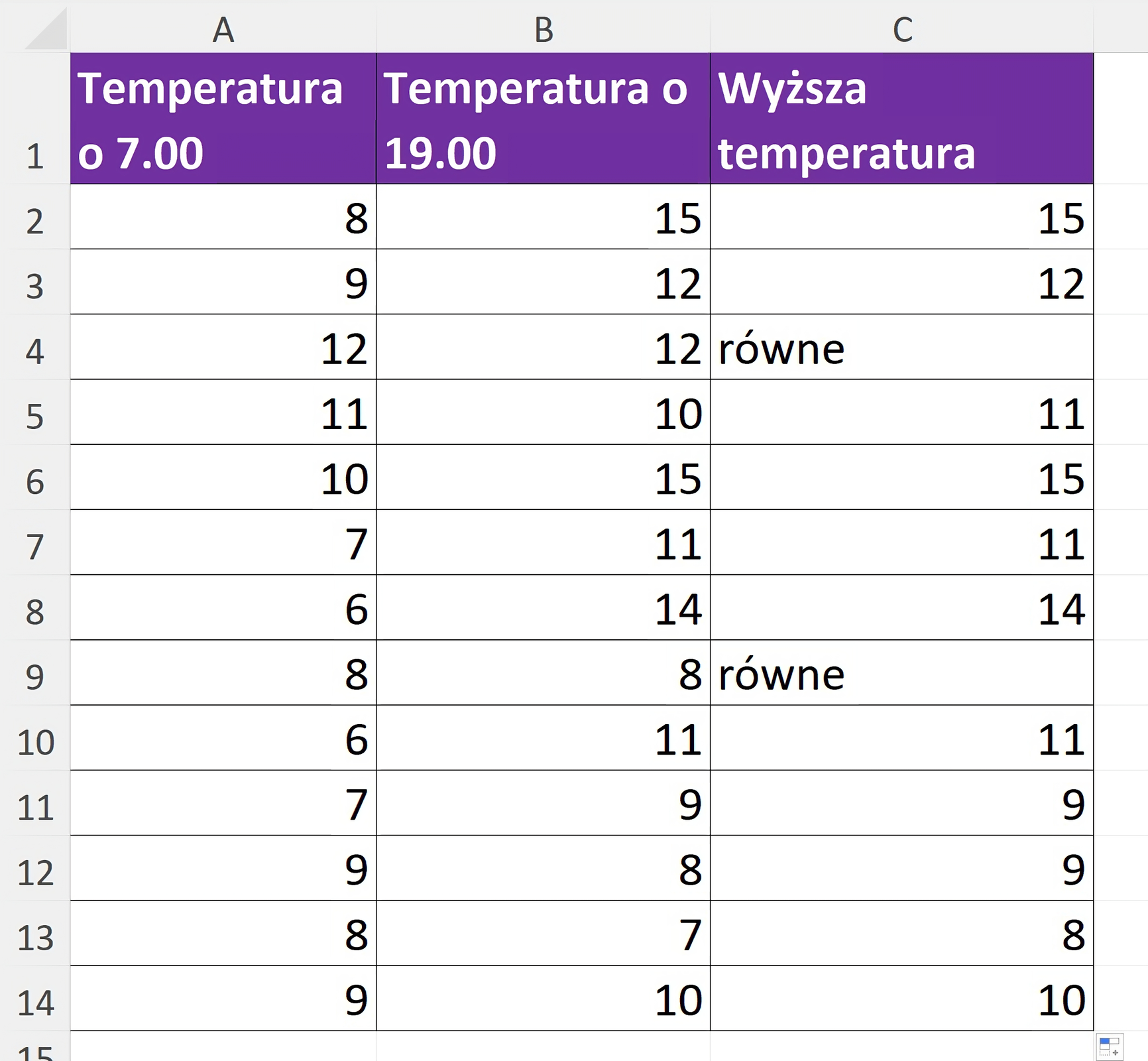 Zrzut arkusza z tabelą, którą można pobrać wyżej. Rozwiązanie zadania to formuła: =JEŻELI(temperatura o 7 > temperatura o 19;temperatura o 7;JEŻELI(temperatura o 7 < temperatura o 19; temperatura o 19; "równe"))