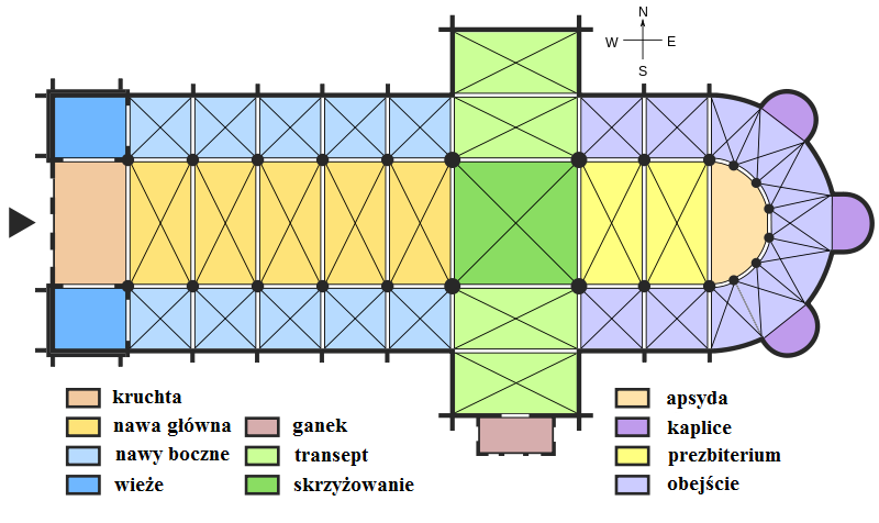 Ilustracja przedstawia kolorowy plan kościoła w układzie krzyża łacińskiego, widziany z góry. Na planie zaznaczono różne części budowli, każda z nich wyróżniona innym kolorem i opisana w legendzie w dolnej części ilustracji. Na górze planu widnieje kompas wskazujący kierunki: północ (N) znajduje się na górze, południe (S) na dole, wschód (E) po prawej, zachód (W) po lewej.
Opis poszczególnych elementów:
Kruchta (kolor jasnobrązowy): znajduje się przy zachodnim wejściu do budowli, na samym końcu planu.
Wieże (kolor niebieski): dwie wieże po bokach kruchty, jedna po lewej stronie (południowy zachód), druga po prawej (północny zachód).
Nawa główna (kolor żółty): centralna część prowadząca od kruchty do skrzyżowania, biegnie w osi wschód–zachód.
Nawy boczne (kolor jasnoniebieski): biegną równolegle po obu stronach nawy głównej.
Transept (kolor jasnozielony): przecina nawę główną prostopadle, tworząc ramiona krzyża – rozciąga się z północy na południe.
Skrzyżowanie (kolor zielony): centralna część, w miejscu przecięcia się nawy głównej i transeptu.
Ganek (kolor jasnoróżowy): znajduje się po południowej stronie transeptu (na dole planu).
Prezbitrium (kolor fioletowy): przedłużenie nawy głównej po stronie wschodniej, za skrzyżowaniem.
Apsyda (kolor jasnobrązowy): półokrągła część zamykająca prezbiterium od wschodu.
Kaplice (kolor jasnofioletowy): trzy przylegają do obejścia – jedna po lewej stronie apsydy, jedna po prawej i jedna bezpośrednio na wschodzie.
Obejście (kolor jasnofioletowy): okala prezbiterium i apsydę od północy, wschodu i południa.