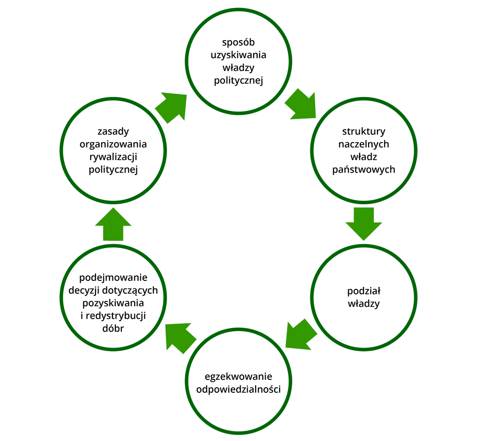 Schemat kołowy przedstawiający reguły gry politycznej. Rozpoczyna się od elementu: sposób uzyskiwania władzy politycznej, następnie strzałkami wskazane są kolejne elementy: struktury naczelnych władz państwowych, podział władzy, egzekwowanie odpowiedzialności, podejmowanie decyzji dotyczących pozyskiwania i redystrybucji dóbr, zasady organizowania rywalizacji politycznejj.