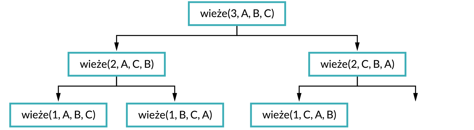 Ilustracja przedstawia schemat. Na górze schematu w prostokątnej ramce jest napis: wieże(3, A, B, C). Od ramki dwie strzałki w dół, pod strzałką po lewej stronie zapis w ramce: wieże(2, A, C, B). Od ramki dwie strzałki w dół, pod strzałką po lewej stronie zapis w ramce: wieże(1, A, B, C), pod strzałką po prawej stronie wieże(1, B, C, A). Pod strzałką po prawej stronie od pierwszego zapisu napis: wieże(2, C, B, A). Od ramki dwie strzałki w dół. Pod strzałką po lewej stronie zapis: wieże(1, C, A, B).     