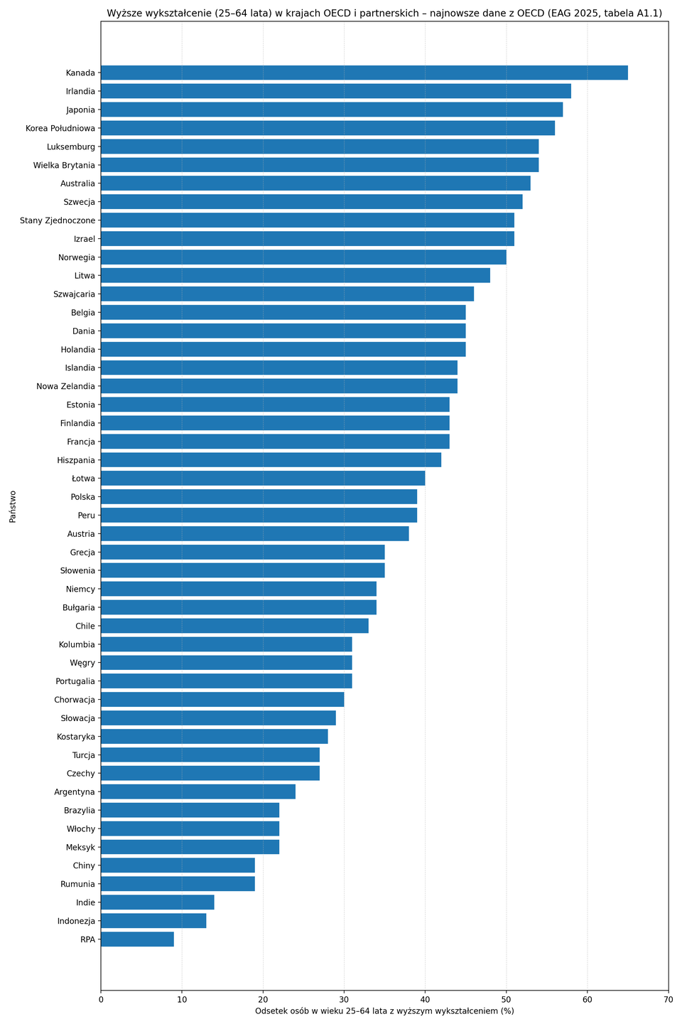 Poziomy wykres słupkowy przedstawia odsetek osób w wieku 25–64 lata z wyższym wykształceniem (w %) w krajach OECD oraz w ujętych na wykresie krajach partnerskich według danych OECD Education at a Glance 2025 (tabela A1.1; w większości przypadków rok 2024, a dla części państw – ostatni dostępny). Oś pozioma pokazuje odsetek w procentach (od 0 do ok. 70), oś pionowa – nazwy państw; słupki są ułożone malejąco od najwyższego wyniku do najniższego. Ranking i wartości: Kanada 65%; Irlandia 58%; Japonia 57%; Korea Południowa 56%; Luksemburg 54%; Wielka Brytania 54%; Australia 53%; Szwecja 52%; Izrael 51%; Stany Zjednoczone 51%; Norwegia 50%; Litwa 48%; Szwajcaria 46%; Belgia 45%; Dania 45%; Holandia 45%; Islandia 44%; Nowa Zelandia 44%; Estonia 43%; Finlandia 43%; Francja 43%; Hiszpania 42%; Łotwa 40%; Polska 39%; Peru 39%; Austria 38%; Grecja 35%; Słowenia 35%; Niemcy 34%; Bułgaria 34%; Chile 33%; Kolumbia 31%; Węgry 31%; Portugalia 31%; Chorwacja 30%; Słowacja 29%; Kostaryka 28%; Turcja 27%; Czechy 27%; Argentyna 24%; Brazylia 22%; Włochy 22%; Meksyk 22%; Chiny 19%; Rumunia 19%; Indie 14%; Indonezja 13%; RPA 9%.