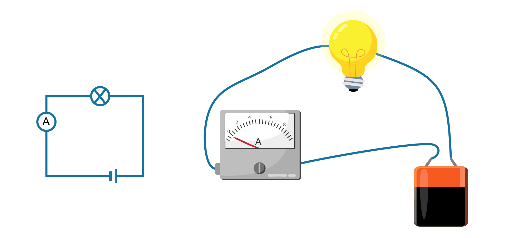 Ilustracja przedstawia schemat elektryczny obwodu składającego się z baterii, żaróweczki i amperomierza wpiętych szeregowo. Obok przedstawiono rysunkowe odwzorowanie złożonego układu według tego schematu.