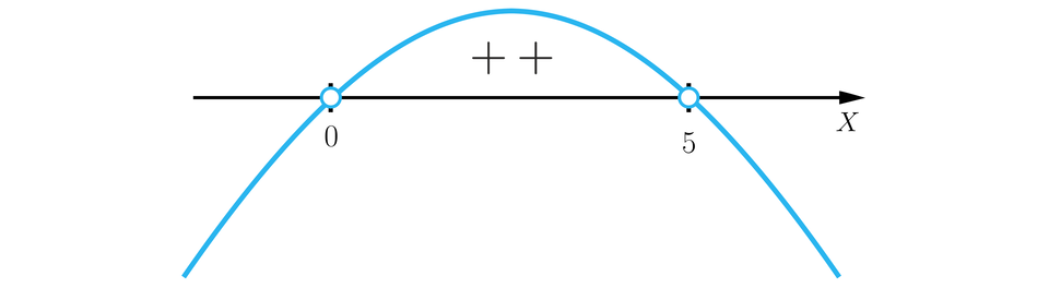 Rysunek przedstawia poziomą oś X z zaznaczonymi na niej liczbami: zero, średnik, pięć. Liczby zaznaczono niezamalowanymi kółkami i poprowadzono przez nie wykres wielomianu tak, że od minus nieskończoności do zera wykres znajduje się pod osią. W zerze wykres przebija nad oś i biegnie nad nią do piątki, co oznaczono plusami między osią a wykresem. W piątce wykres przechodzi pod oś i biegnie pod nią do plus nieskończoności.