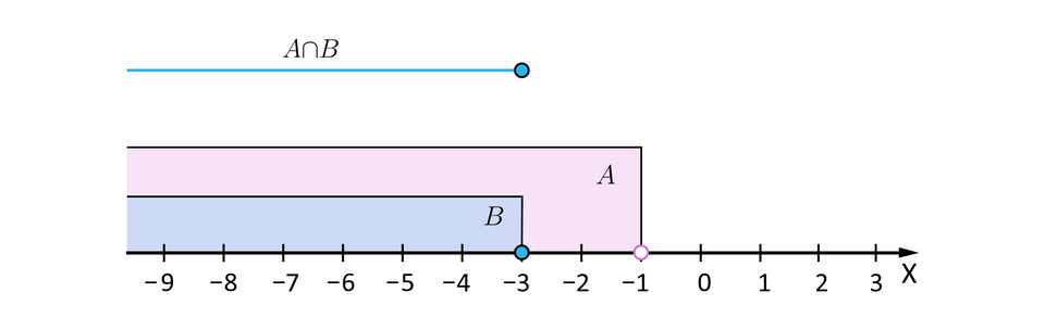 Grafika przedstawia poziomą oś X od minus 9 do trzech. Na osi zaznaczony został przedział otwarty A od minus nieskończoności do minus 1 oraz przedział prawostronnie domknięty B od minus nieskończoności do minus 3. Nad zbiorami zaznaczona została niebieska linia ciągnąca się od minus nieskończoności do minus trzech zakończona w tym punkcie  zamalowaną kropką. Linia ta jest podpisana: A iloczyn zbiorów B.