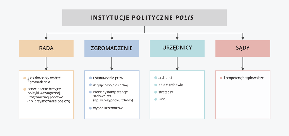 Ilustracja przedstawia schemat instytucji politycznych polis. Instytucje polityczne polis dzielą się na: Radę, Zgromadzenie, Urzędników, Sądy. Rada ma głos doradczy wobec Zgromadzenia. Prowadzi bieżącą politykę wewnętrzną i zagraniczną państwa (na przykład przyjmowanie posłów). Zgromadzenie ustanawia prawa, decyduje o wojnie i pokoju, niekiedy ma kompetencje sądownicze (na przykład w przypadku zdrady), wybiera urzędników. Urzędnicy to archonci, polemarchowie, stratedzy i inni. Sądy mają kompetencje sądownicze.