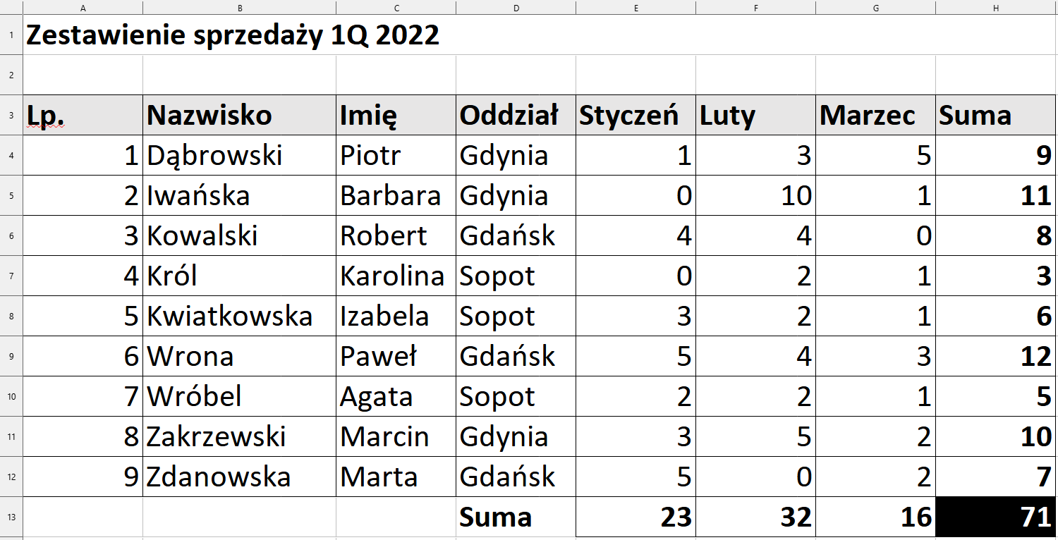 Ilustracja przedstawia tabelę z danymi. Tabela ma tytuł: Zestawienie sprzedaży 1Q 2022. W kolumnie A jest liczba porządkowa, w kolumnie B podano nazwiska, w kolumnie C imiona, w kolumnie D oddział, w kolumnie E w nagłówku wpisano Styczeń. W komórkach kolumny wpisano liczby od zera do 5. Kolumna F ma tytuł Luty. W komórkach kolumny wpisano liczby od zera do 10. Kolumna G ma tytuł Marzec. W komórkach wpisano liczby od zera do 5. Kolumna H ma tytuł Suma. W komórkach są pogrubione liczby od trzech do dwunastu. Na dole arkusza w kolumnie D jest Suma. Obok w komórkach są wartości stanowiące podsumowanie liczb z poszczególnych kolumn. 