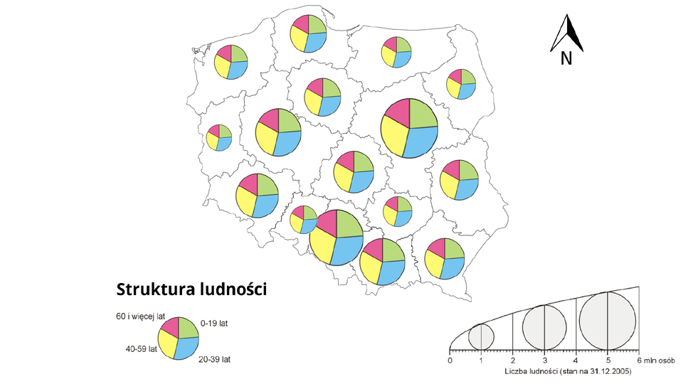 Na rysunku mapa konturowa Polski ilustrująca liczbę ludności Polski oraz jej strukturę w 2015 roku. Pod mapą znajduj się legenda. Struktura ludności pokazana jest za pomocą koła podzielonego na cztery kolorowe obszary. Kolor zielony oznacza mieszkańców w wieku 0‑19 lat, niebieski 20‑39 lat, żółty 40‑59 lat a czerwony 60 i więcej lat. Z kolei liczba ludności zobrazowana jest dzięki wielkości koła. Małe koło oznacza liczbę ludności do 2 mln, średnie od 2 do 4 mln osób a duże od 4 do 6 mln osób. Obszar kraju podzielony jest na województwa, a każde województwo ma przyporządkowany odpowiedniej wielkości koło w zależności od ilości mieszkańców i w kolorach odpowiadających strukturze wiekowej. Województwa o największej liczbie ludności to województwo mazowieckie i śląskie a o najmniejszej lubuskie i opolskie.