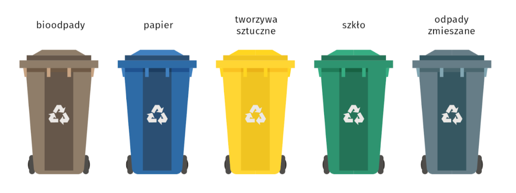 Ilustracja przedstawia kosze na odpady. Kosz brązowy na bioodpady. kosz niebieski na papier. Kosz żółty na tworzywa sztuczne. Kosz zielony na szkło. Kosz czarny na odpady zmieszane. 
