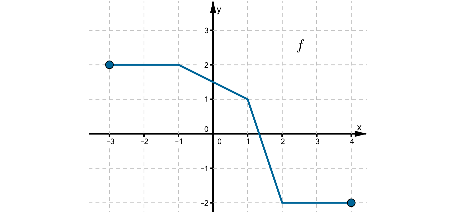 Wykres funkcji składa się z łamanej złożonej z czterech odcinków leżącej w pierwszej, drugiej i czwartej ćwiartce układu współrzędnych. Dziedziną funkcji jest przedział obustronnie domknięty od -3 do 4. Punkty o współrzędnych (-3, 2), (-1, 2), (1, 1), (2, -2), (4, -2) należą do wykresu funkcji.