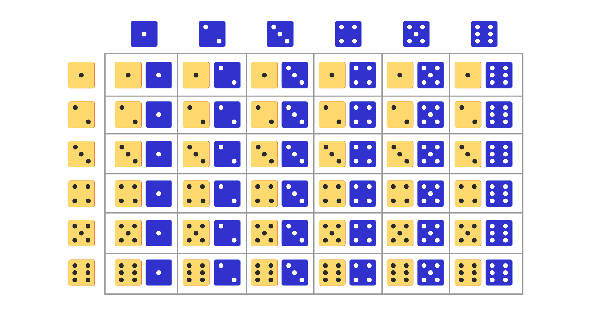 Ilustracja przedstawia tabelę, w które znajdują się pary wyrzuconych kostek do gry. Pary są następujące: 1 i 1, 1 i 2, 1 i 3, 1 i 4, 1 i 5, 1 i 6, 2 i 1, 2 i 2, 2 i 3, 2 i 4, 2 i 5, 2 i 6, 3 i 1, 3 i 2, 3 i 3, 3 i 4, 3 i 5, 3 i 6, 4 i 1, 4 i 2, 4 i 3, 4 i 4, 4 i 5, 4 i 6, 5 i 1, 5 i 2, 5 i 3, 5 i 4, 5 i 5, 5 i 6, 6 i 1, 6 i 2, 6 i 3, 6 i 4, 6 i 5, 6 i 6
