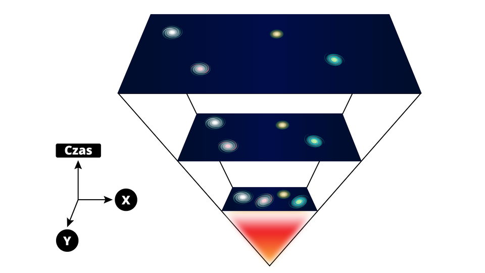 Ilustracja przedstawia cztery ciemne prostokąty jeden pod drugim, na tle których jest żółty punkt oraz kolorowe koła oznaczające galaktyki. Górny prostokąt jest największy, pod nim są kolejne dwa - coraz mniejsze. Dolna część obrazka jest wąska - ma kolor czerwony i żółty. Obok obrazka są trzy wektory - strzałka w górę oznacza czas, w prawo X, a dół Y.    