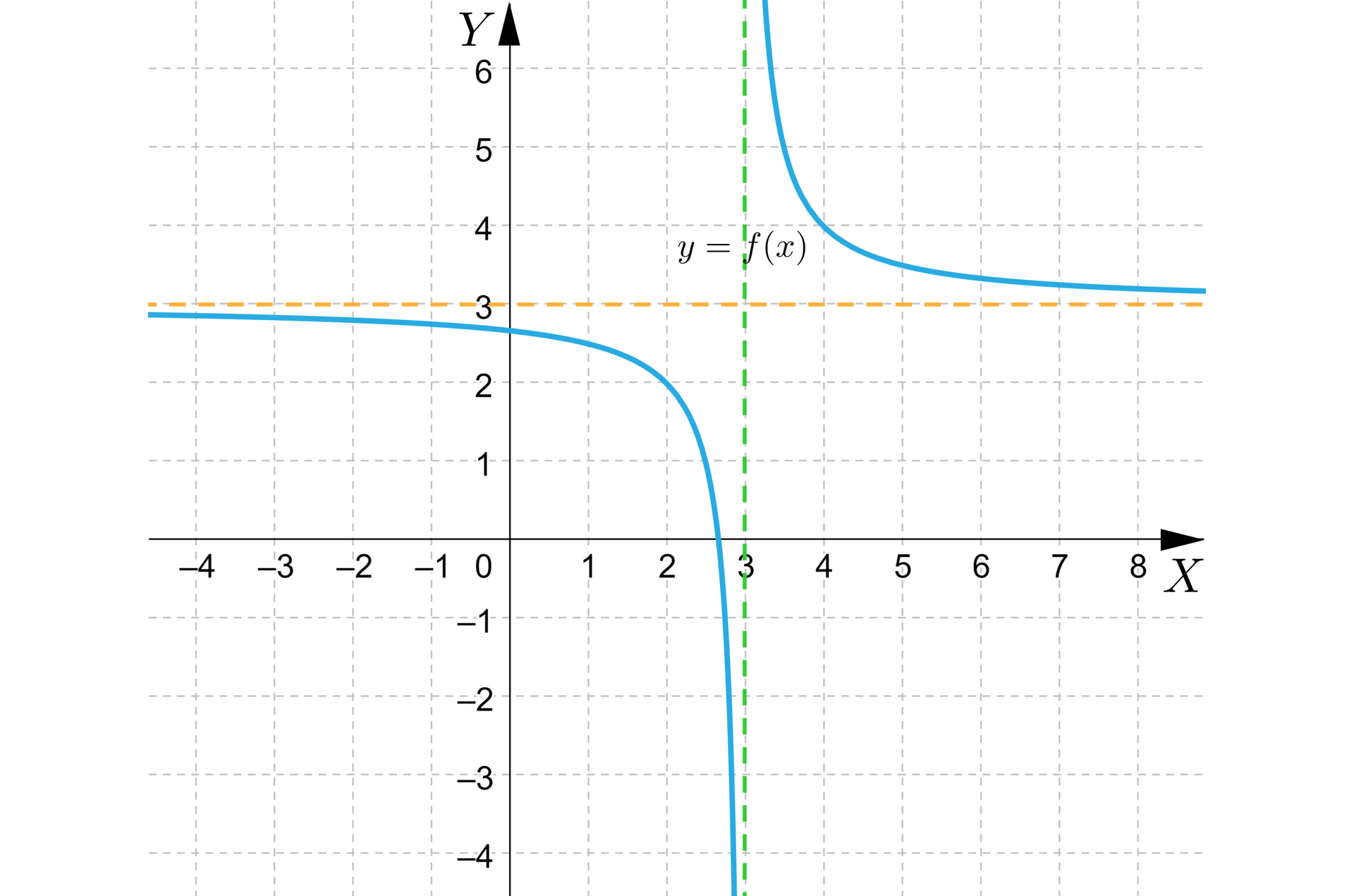 Na ilustracji przedstawiono układ współrzędnych z poziomą osią X od minus czterech do ośmiu oraz z pionową osią Y od minus czterech do sześciu. Na płaszczyźnie narysowano wykres funkcji y=fx. Wykresem funkcji jest hiperbola, której wierzchołki stanowią punkty o współrzędnych 2;2 oraz 4;4. Liniami przerywanymi zaznaczono asymptoty wykresu funkcji. Asymptotę poziomą opisuje równanie y=3, natomiast pionową x=3.