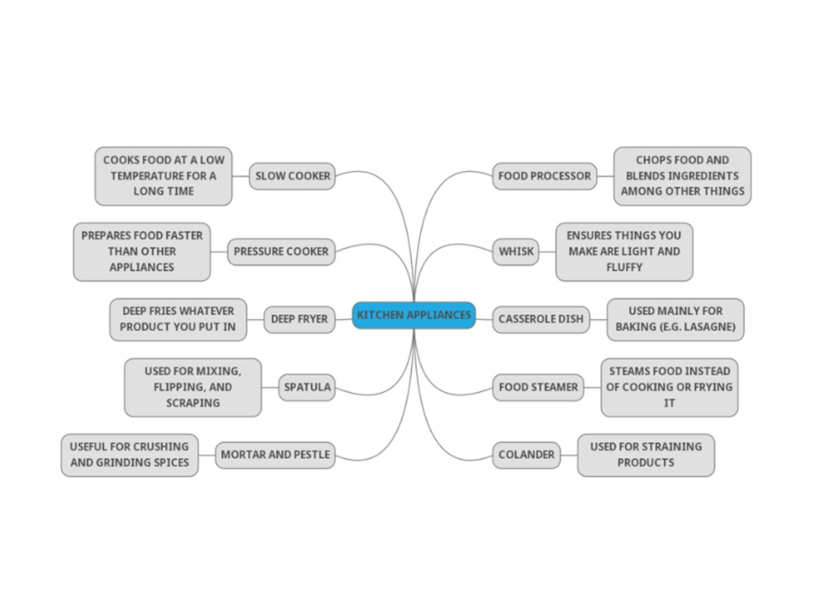 Ilustracja przedstawia rysunek graficzny opisujący urządzenia kuchenne. Na środku grafiki widoczna jest nazwa kategorii w języku angielskim: KITCHEN APPLIANCES. Po stronie lewej nakreślono pięć podkategorii:  SLOW COOKER, do której należą wypisane elementy [COOKS FOOD AT A LOW TEMPERATURE FOR A LONG TIME]. PRESSURE COOKER, do której należą wypisane elementy: [PREPARES FOOD FASTER THAN OTHER APPLIANCES]. DEEP FRYER, do której należą wymienione elementy: [DEEP FRIES WHATEVER PRODUCT YOU PUT IN. SPATULA, do której należą wymienione elementy: [USED FOR MIXING, FLIPPING, AND SCRAPING. MORTAR AD PESTLE, do której  należą: [USEFUL FOR CRUSHING AND GRINDING SPICES. Po stronie prawej znajduje się pięć następujących podkategorii: FOOD PROCESSOR, do której należą wypisane elementy: [CHOPS FOOD AND BLENDS INGREDIENTS AMONG OTHER THINGS. WHISK,  do której należą wymienione elementy: [ ENSURES THINGS YOU MAKE ARE LIGHT AND FLUFFY. CASSEROLE DISH, do której należą wymienione elementy: [USED MAINLY FOR BAKING ( E.G. LASAGNE)]. FOOD STEAMER, do której należą wymienione elementy: [STEAMS FOOD INSTEAD OF COOKING OR FRYING IT]. COLANDER, do której należą elementy: [ USED FOR STRAINING PROODUCTS]. 