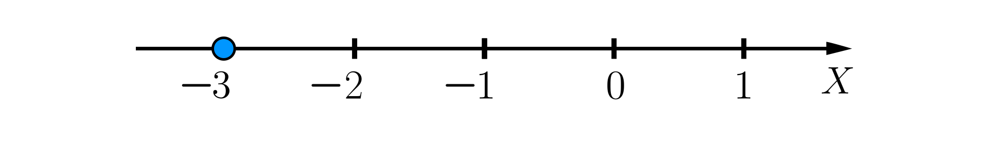 Ilustracja przedstawia oś liczbową ze zwrotem skierowanym w prawą stronę. Na osi zaznaczono punkt -3 zamalowanym kółkiem.