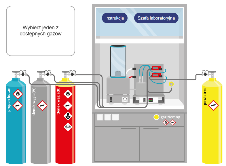 Przykładowy wygląd wirtualnego laboratorium. Po lewej stronie, na górze, widnieje polecenie, poniżej trzy butle z gazem (niebieska – propan‑butan, szara – dwutlenek węgla(IV), czerwona – dwutlenek węgla(II); są one połączone z żółtą butlą usytuowaną po prawej stronie (powietrze). Po prawej stronie – na górze – widnieje napis: "Instrukcja" oraz "Szafa laboratoryjna". Poniżej widoczna jest szafa z napisem "gaz ziemny" oraz ostrzegawczymi naklejkami. Po kliknięciu myszką na panel „Instrukcja” rozwiną się wskazówki, jak – krok po kroku – przeprowadzić badanie. Po najechaniu myszką na konkretny przedmiot, kryjący się w szafie, zobaczymy jego nazwę. Po kliknięciu na ikonkę odtwarzania, można odsłuchać nagranie. Jest ono tożsame z opisami.