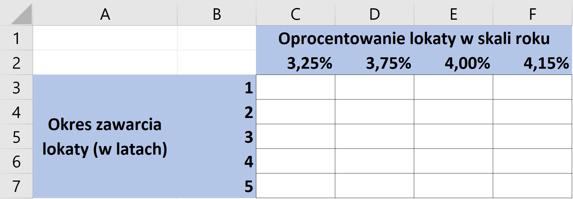 Ilustracja przedstawia fragment arkusza kalkulacyjnego - kolumny od A do F i wiersze od 1 do 7. W scalonych komórkach od C1 do F1 widnieje tekst: Oprocentowanie lokaty w skali roku. W komórce C2 znajduje się wartość 3,25%, w komórce D2 3,75%, w komórce D2 4,00%, a w komórce D2 4,15%. W scalonych komórkach od A3 do A7 widnieje tekst: Okres zawarcia lokaty (w latach). W komórkach od B3 do B7 znajdują się cyfry od 1 do 5. 