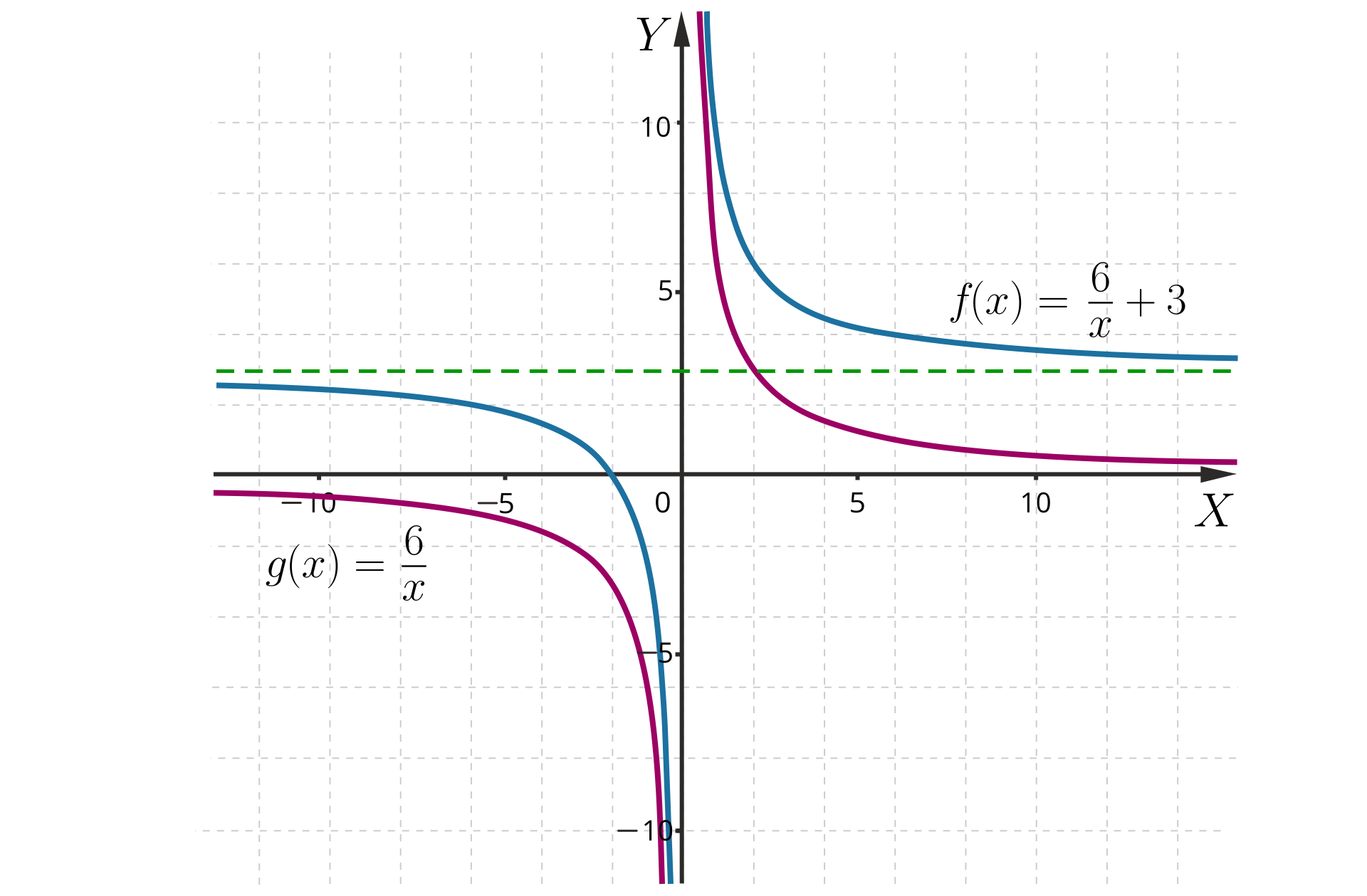 Na ilustracji znajduje się układ współrzędnych z zaznaczonymi dwoma wykresami funkcji. Pierwszy wykres to wykres funkcji g od x równa się początek ułamka sześć, mianownik x koniec ułamka. Jest to hiperbola, znajdująca się w pierwszej i trzeciej ćwiartce układu, która posiada asymptotę pionową o równaniu x=0 oraz asymptotę poziomą o równaniu y=0. Drugi wykres, to wykres funkcji fx=6x+3. Jest to hiperbola o takim samym kształcie, która posiada asymptotę pionową o równaniu x=0 oraz asymptotę poziomą o równaniu y=trzy. Wykres funkcji f jest przesunięty względem wykresu funkcji g o trzy jednostki w górę.