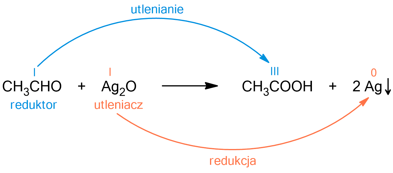 Na ilustracji jest równanie reakcji:                C       H                 3                C     H     O      +               A       g                 2                O      ⟶               C       H                 3                C     O     O     H      +   2        A     g      ↓ . Atom węgla grupy aldehydowej w cząsteczce etanalu zwiększa swój stopień utlenienia z pierwszego na trzeci. Ulega reakcji utleniania, będąc reduktorem. Natomiast atom srebra w cząsteczce tlenku srebra(I) zmniejsza swój stopień utlenienia z pierwszego na zerowy. Ulega redukcji, pełniąc rolę utleniacza. 