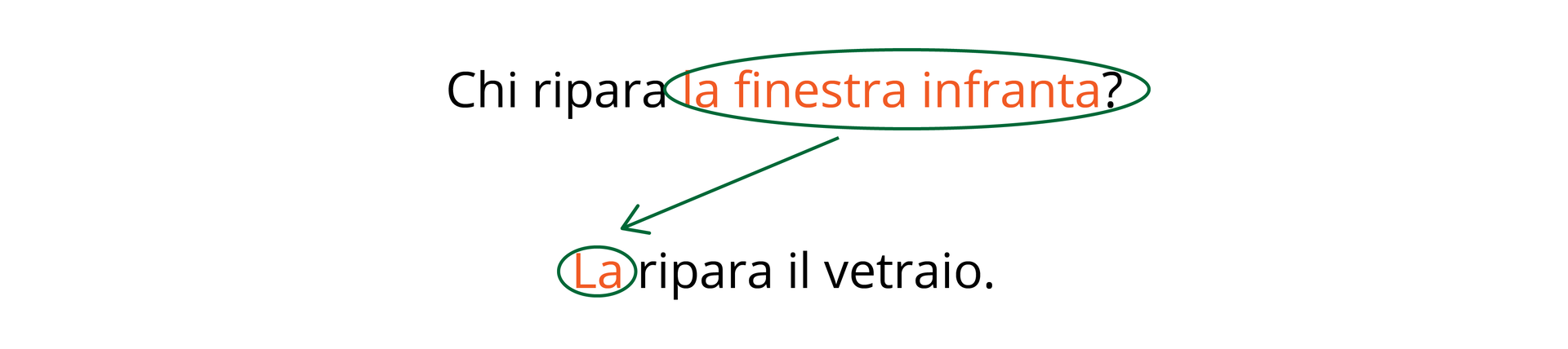 Na grafice w pytaniu „Chi ripara la finestra infranta?
” wyróżnione zostało dopełnienie bliższe „la finestra infranta
”. W odpowiedzi na pytanie „La ripara il vetraio.
” został wyróżniony zaimek „La
”. Od dopełnienia bliższego „la finestra infranta
” do zaimka „La
” narysowana jest strzałka.
