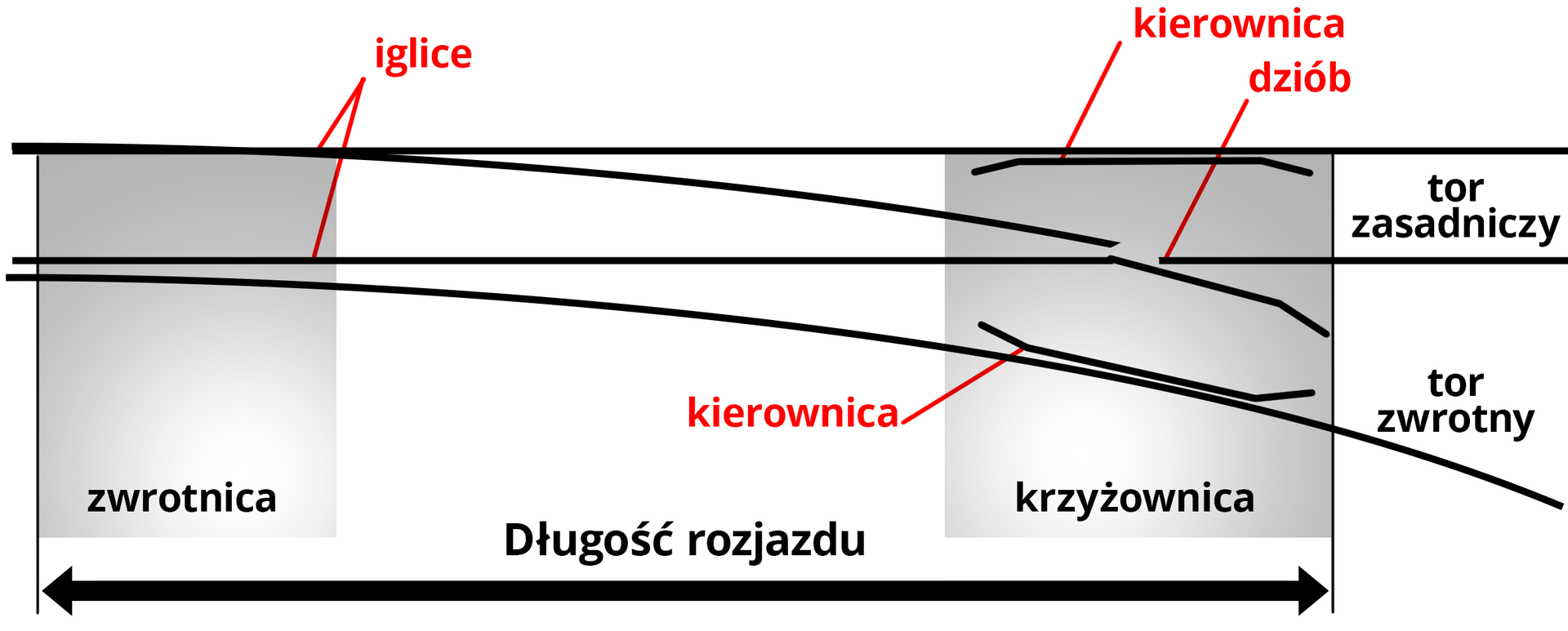 Ilustracja przedstawia rozkład kolejowy. Widać tor zasadniczy, który biegnie prosto, oraz tor zwrotny, który wywodzi się z toru zasadniczego i w pewnym momencie skręca.