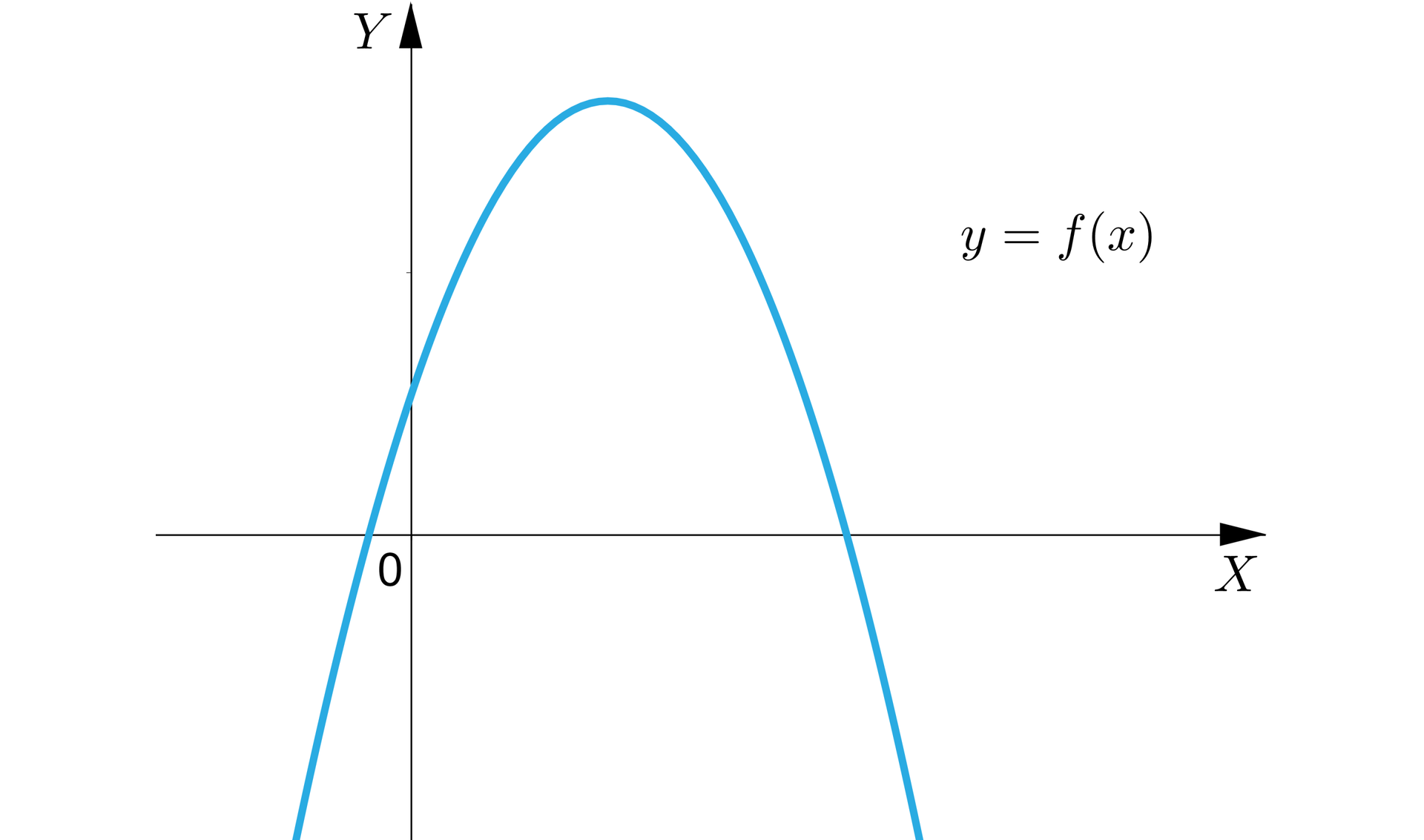 Ilustracja przedstawia poziomą oś X oraz pionową oś Y oraz wykres funkcji będącej parabolą z ramionami skierowanymi w dół. Wykres funkcji przecina oś X w dwóch miejscach, natomiast wierzchołek paraboli znajduje się w pierwszej ćwiartce układu współrzędnych.