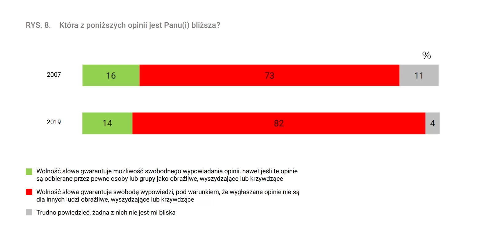 Wykres prezentujący wyniki badania dotyczącego opinii na temat wolności słowa, badania CBOS 2019 r.