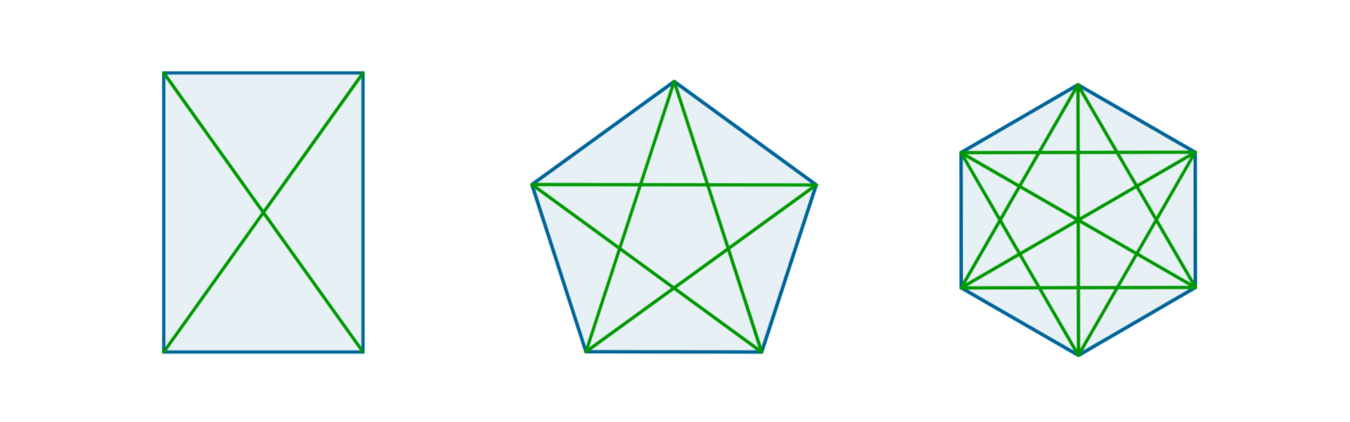 Rysunek czworokąta, pięciokąta foremnego i sześciokąta foremnego z poprowadzonymi przekątnymi.