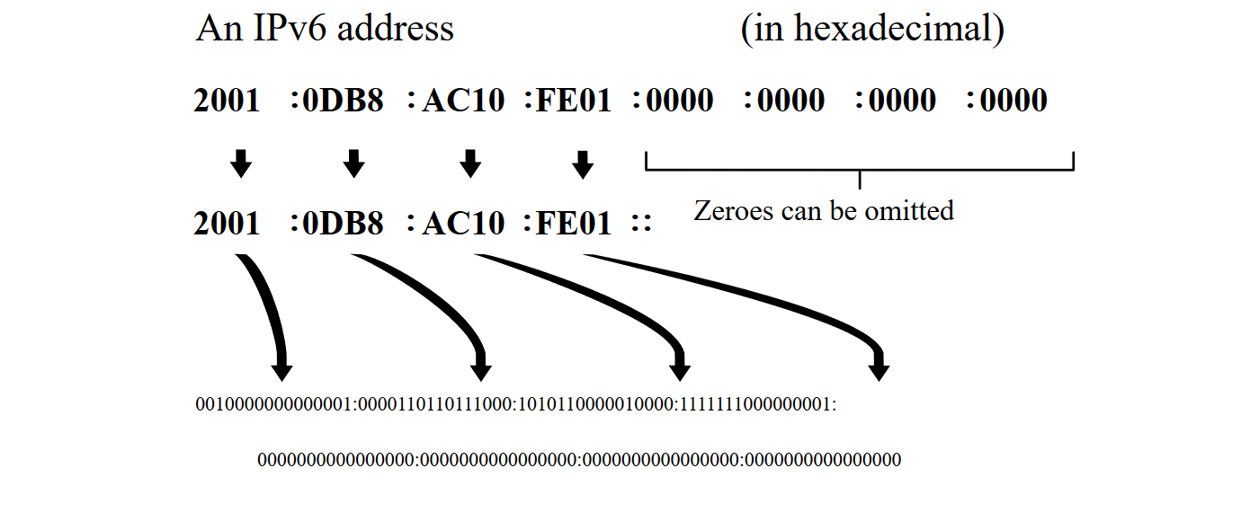 Ilustracja przedstawia przykład adresu IPv6. Na górze napis An IPv6 address (in hexadecimal). Rozpatrywany adres w przykładzie to: 2001:0DB8:AC10:FE01:0000:0000:0000:0000. Ten sam Ares możemy zapisać 2001:0DB8:AC10:FE01:: ponieważ zera można pominąć: Zeros can be omitted. Liczba w systemie szesnastkowym 2001 odpowiada liczbie w systemie binarnym 0010000000000001. Liczba w systemie szesnastkowym 0DB8 odpowiada liczbie w systemie binarnym 0000110110111000. Liczba w systemie szesnastkowym AC10 odpowiada liczbie w systemie binarnym 1010110000010000. Liczba w systemie szesnastkowym FE01 odpowiada liczbie w systemie binarnym 1111111000000001. Każdej liczbie w systemie szesnastkowym 0000 odpowiada liczba w systemie binarnym 0000000000000000.