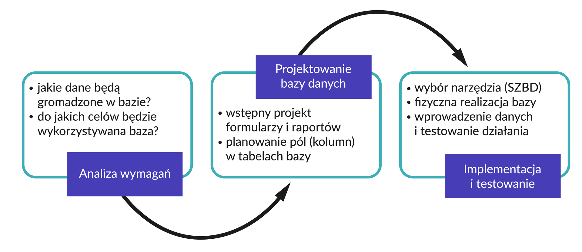 Ilustracja składa się z ustawionych obok siebie trzech zatytułowanych prostokątnych pól połączonych strzałkami. Od lewej. 1. Analiza wymagań: a) jakie dane będą gromadzone w bazie?, b) do jakich celów będzie wykorzystywana baza? Stąd strzałka do drugiego pola. 2. Projektowanie bazy danych: a) wstępny projekt formularzy i raportów, b) planowanie pól (kolumn) w tabelach bazy. Stąd strzałka do trzeciego pola. 3. Implementacja: a) wybór narzędzia (SZBD), b) fizyczna realizacja bazy, c) wprowadzanie danych i testowanie działania.