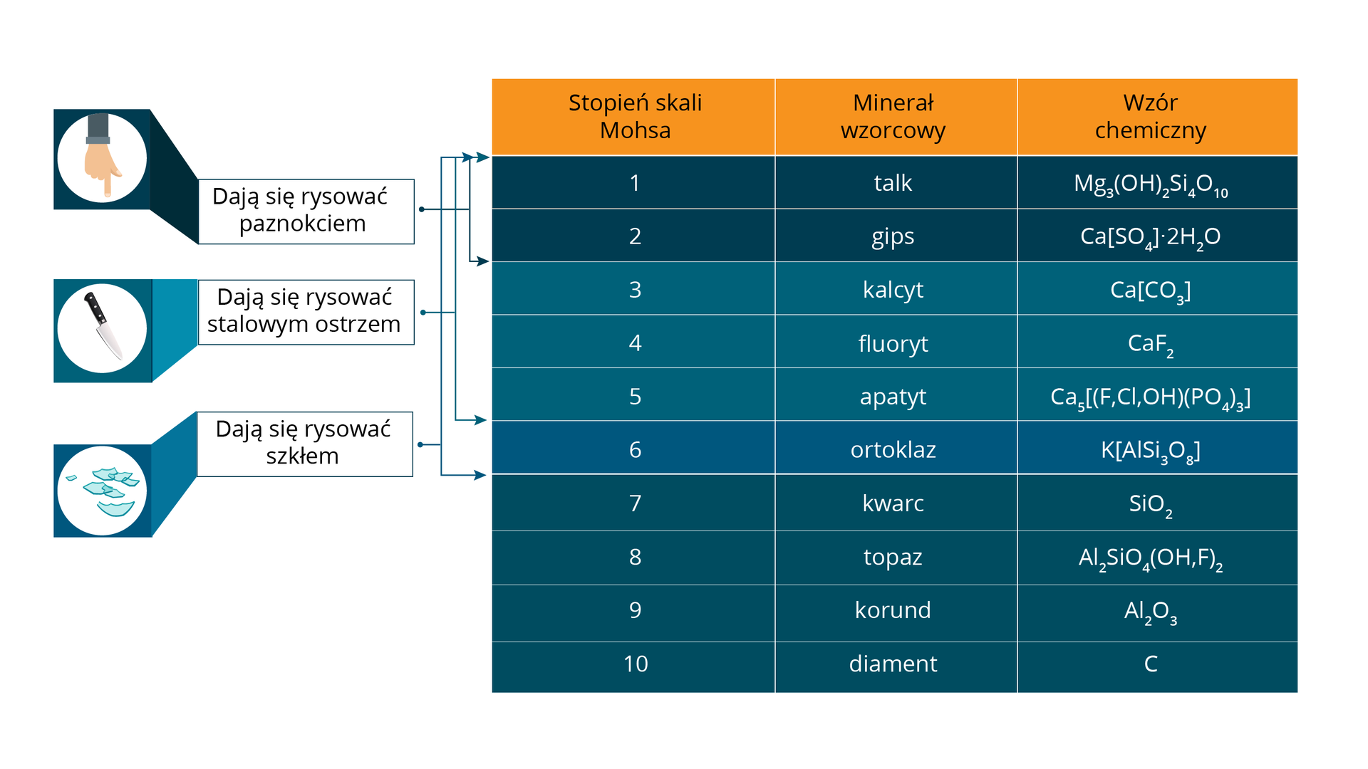 Tabela przedstawia stopnie skali Mohsa wraz z odpowiadającymi im mierałami wzorcowymi oraz ich wzorami chemicznymi. Minerały o stopniu twardości 1 i 2 dają się rysować paznokciem, od 1 do 5 dają się rysować stalowym ostrzem, a od 1 do 6 dają się rysować szkłem. Zawartość tabeli: Stopień pierwszy, talk, Mg3OH2Si4O10. Stopień drugi gips, CaSO4·2 H2O. Stopień trzeci kalcyt, CaCO3. Stopień czwarty fluoryt, CaF2. Stopień piąty apatyt, Ca5F,Cl,OHPO43. Stopień szósty ortoklaz, KAlSi3O8. Stopień siódmy kwarc, SiO2/mn>. Stopień ósmy topaz, Al2SiO4OH,F2. Stopień dziewiąty korund, Al2O3. Stopień dziesiąty diament C.