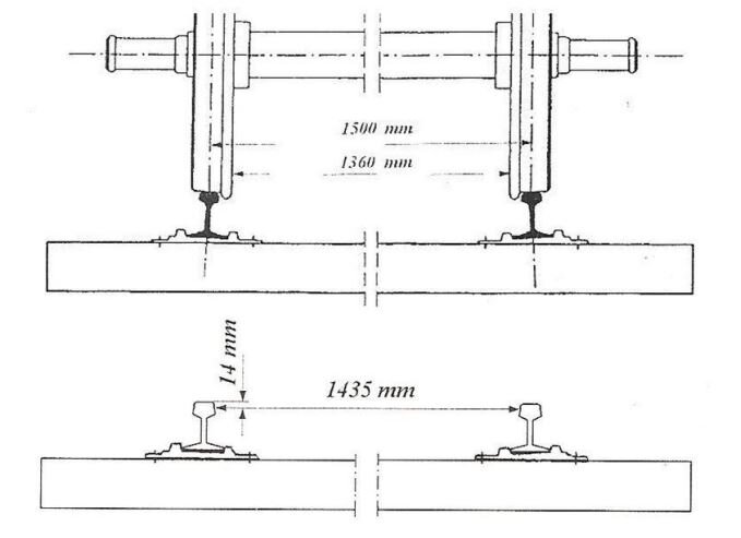 Ilustracja przedstawia dwa rysunki techniczne, na których zaznaczone zostały odpowiednie szerokości torów. Na pierwszym rysunku widoczne są szyny oraz ustawione na nich koła pociągu. Oś kół jest tożsama z osią szyn, a odległość między osiami wynosi tysiąc pięćset milimetrów. Odległość pomiędzy krawędziami kół znajdującymi się po wewnętrznej stronie toru wynosi tysiąc trzysta sześćdziesiąt milimetrów. Na drugim rysunku pokazane zostały tylko szyny. Odległość pomiędzy nimi zmierzona czternaście milimetrów poniżej górnej powierzchni główki wynosi tysiąc czterysta trzydzieści pięć milimetrów.