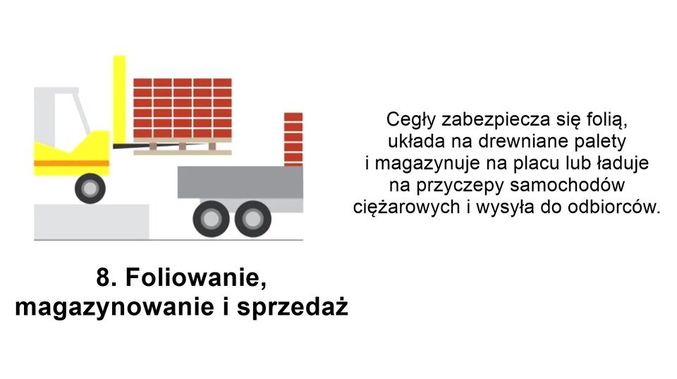 Grafika przedstawia ostatni etap produkcji cegieł. Po lewej stronie znajduje się prosty rysunek przedstawiający załadunek cegieł na samochód transportujący je do miejsca docelowego. Pod rysunkiem znajduje się podpis Foliowanie, magazynowanie i sprzedaż. Po prawej stronie umieszczono tekst: Cegły zabezpiecza się folią, układa na drewniane palety i magazynuje na plac lub ładuje na przyczepy samochodów ciężarowych i wysyła do odbiorców.