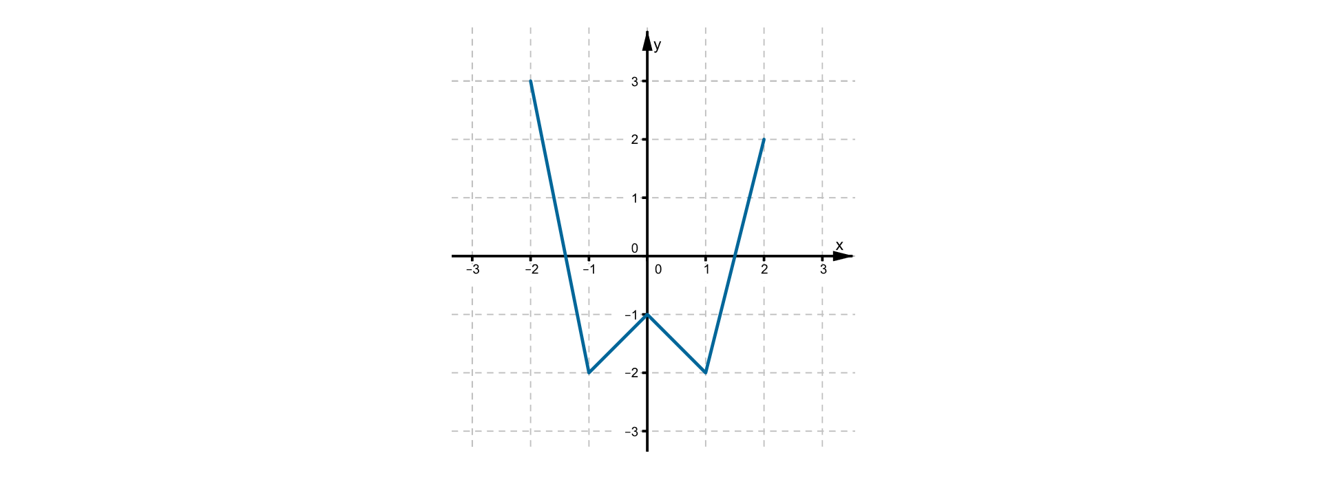 Wykres funkcji f w postaci krzywej leżącej w pierwszej, drugiej, trzeciej i czwartej ćwiartce układu współrzędnych. Do wykresu funkcji należą punkty o współrzędnych (-2, 3), (-1, -2), (0, -1), (1, -2), (2, 2).