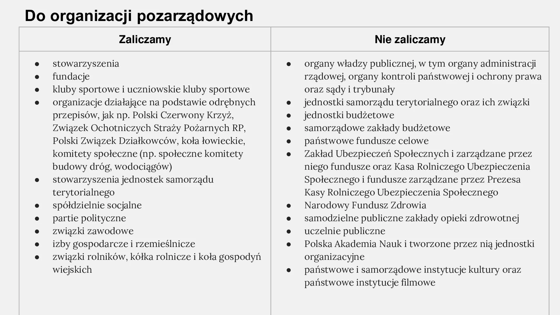 Rysunek tabeli w której wymienione są instytucje i podmioty, które należą i nie należą do organizacji pozarządowych w Polsce
