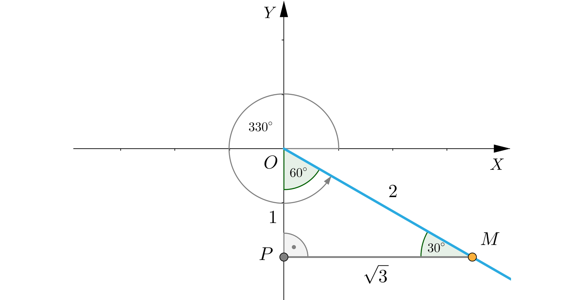 Ilustracja przedstawia ukośną półprostą w czwartej ćwiartce układu współrzędnych bez podziałki, z pionową osią Y oraz poziomą osią X. Półprosta ma swój początek w punkcie O, ma on współrzędne 0;0. Z dodadniej półosi O X poprowadzono wklęsły kąt skierowany aż do półprostej, wynosi on 330 stopni. Na półprostej zaznaczono punkt M, znajduje się on w odległości równej 2 od punktu O, a następnie rzutowano go na oś. Tak powstał poziomy odcinek M P. Z odcinków M P, P O, O M złożono trójkąt prostokątny, którego kąty wewnętrze wynoszą: przy punkcie M kąt wynosi 30 stopni, przy P 90 stopni, przy O 60 stopni. Długość odcinka O M wynosi 2, a długość odcinka M P wynosi 3, natomiast długość odcinka P O wynosi 1