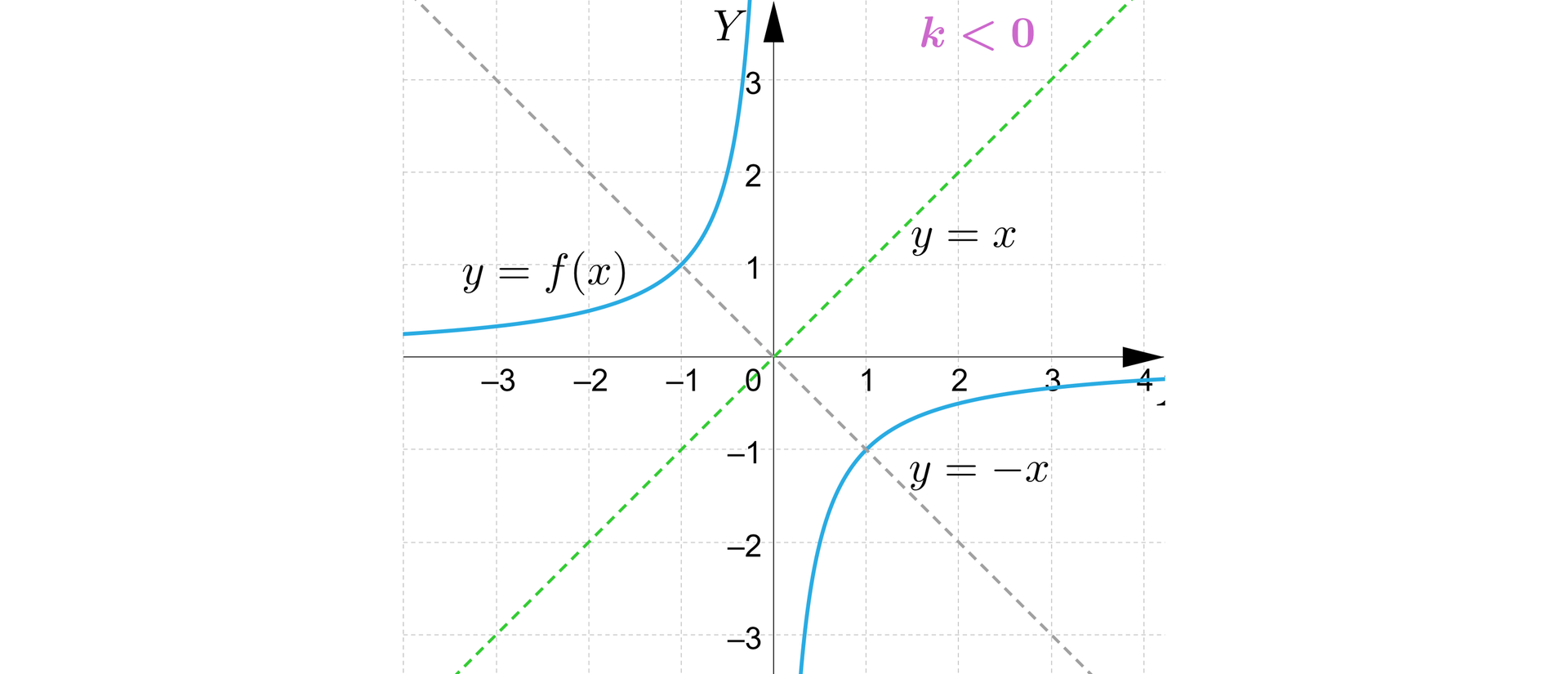 Na ilustracji przedstawiono układ współrzędnych z poziomą osią X od minus trzech do czterech, oraz z pionową osią Y od minus trzech do trzech. Na płaszczyźnie narysowano wykres funkcji fx, który stanowi hiperbola. Gałęzie hiperboli leżą w drugiej i czwartej ćwiartce układu współrzędnych, a jej wierzchołki znajdują się w punktach -1;1 oraz 1;-1. Liniami przerywanymi zaznaczono osie symetrii, które opisują równania y=x oraz y=-x.