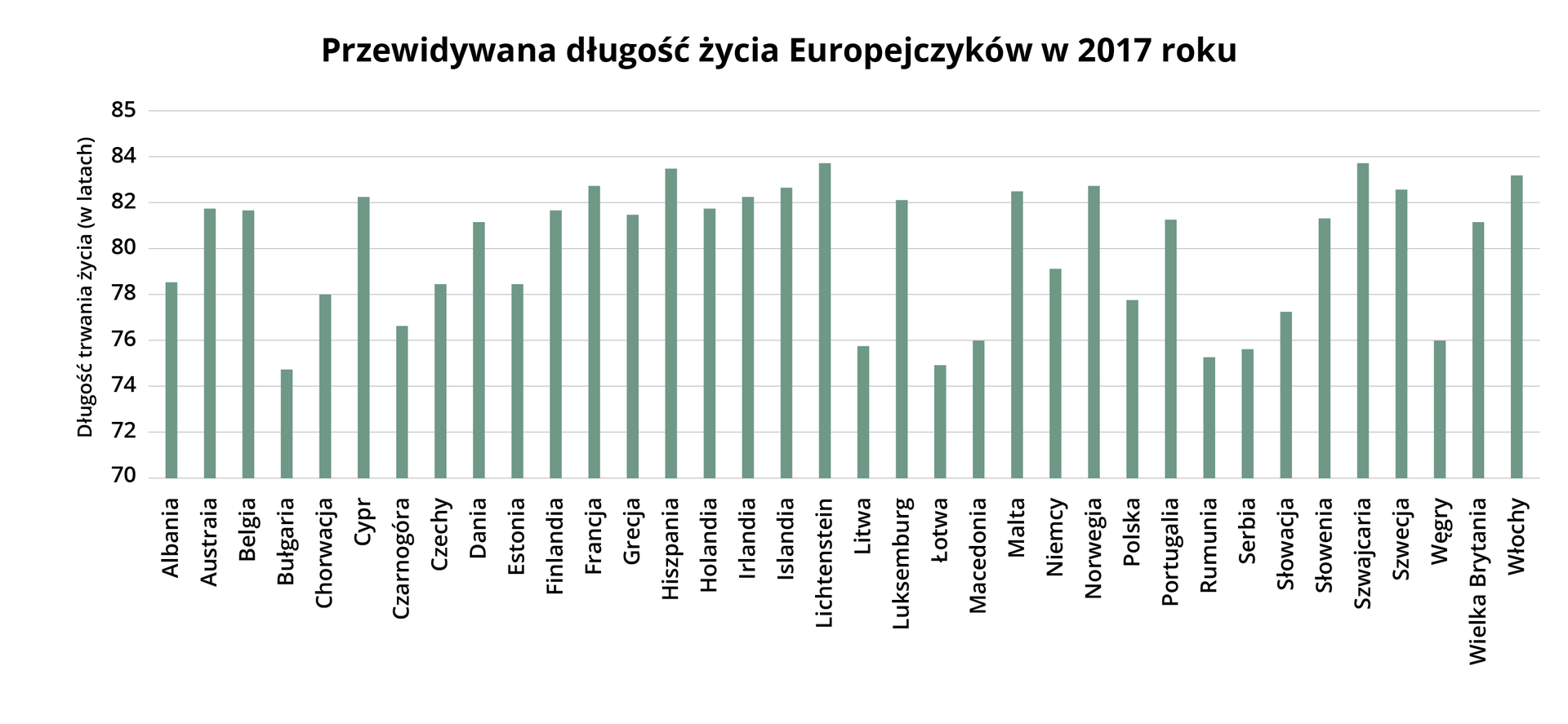 Wykres przedstawia przewidywaną długość życia Europejczyków według Eurostatu w 2017 roku. Albania 78,5 roku, Austria 82 lata, Belgia 82 lata, Bułgaria 74,5 roku, Chorwacja 78 lat, Cypr 82 lata, Czarnogóra 76,5 roku,  Czechy 78,2 roku, Dania 81 lat, Estonia 78,1 roku, Finlandia 81,8 roku, Francja 82,8 roku, Grecja 81,3 roku, Hiszpania 83,6 roku, Holandia 81,9 roku, Irlandia 82 lata, Islandia 82,5 roku, Lichtenstein 81,9 roku, Litwa 75,8 roku, Macedonia 76 lat, Malta 82,2 roku, Niemcy 79 lat, Norwegia 82,5, Polska 77,8 roku, Portugalia 81 lat, Rumunia 75 lat, Serbia 75,7 roku, Słowacja 77 lat, Słowenia 81 lat, Szwajcaria 83,8 roku, Szwecja 82,5 roku,￼￼Węgry￼ 76 lat, Wielka Brytania 81 lat, Włochy 83 lata￼.