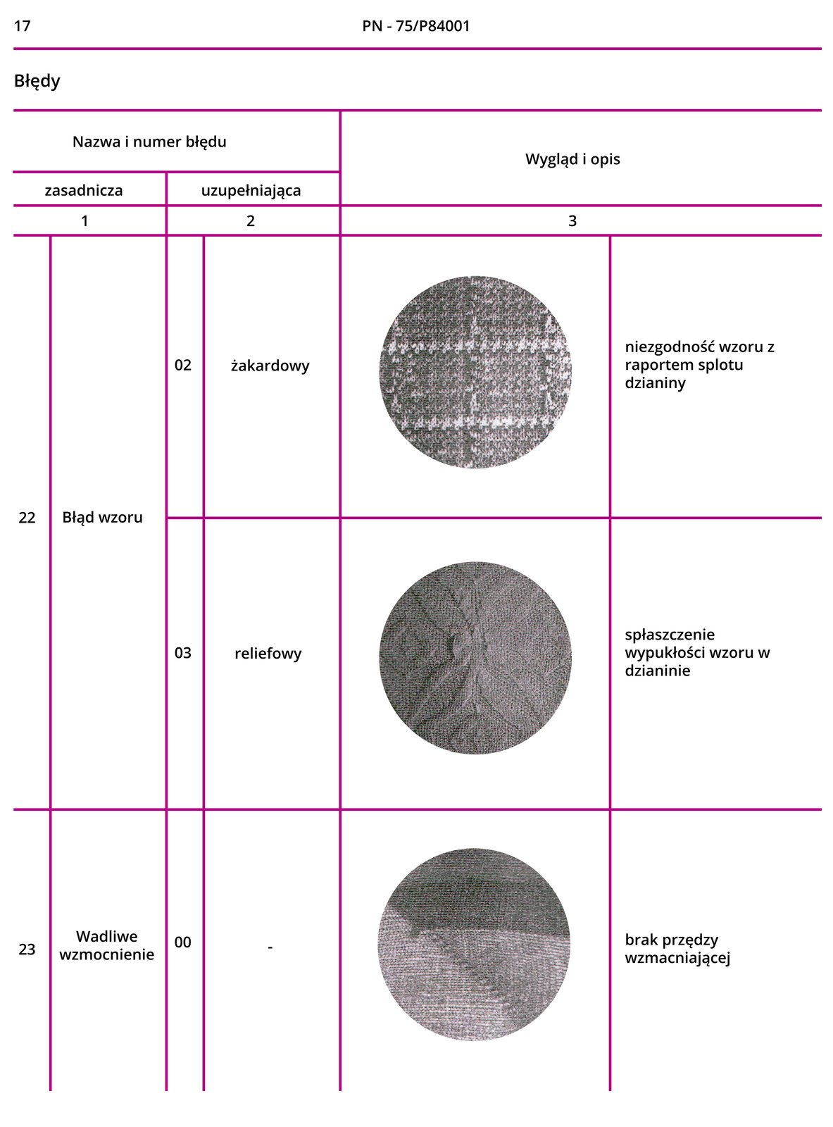 Grafika przedstawia siedemnastą stronę Polskich Norm PN‑75/P84001. W tabeli są nazwy zasadnicze i uzupełniające, numery błędów, zdjęcia poglądowe oraz opis.Błąd wzoru żakardowy: niezgodność splotu z raportem splotu dzianiny.Błąd wzoru reliefowy: spłaszczenie wypukłości wzoru w dzianinie.Wadliwe wzmocnienie: brak przędzy wzmacniającej.